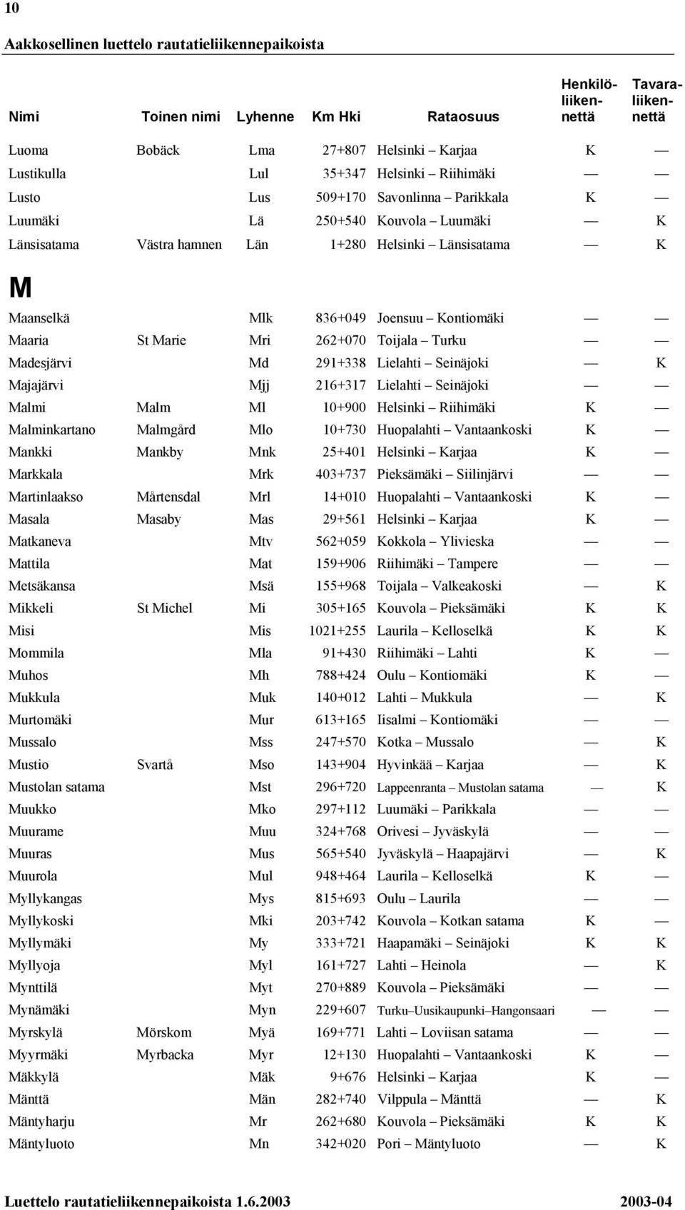 262+070 Toijala Turku Madesjärvi Md 291+338 Lielahti Seinäjoki K Majajärvi Mjj 216+317 Lielahti Seinäjoki Malmi Malm Ml 10+900 Helsinki Riihimäki K Malminkartano Malmgård Mlo 10+730 Huopalahti