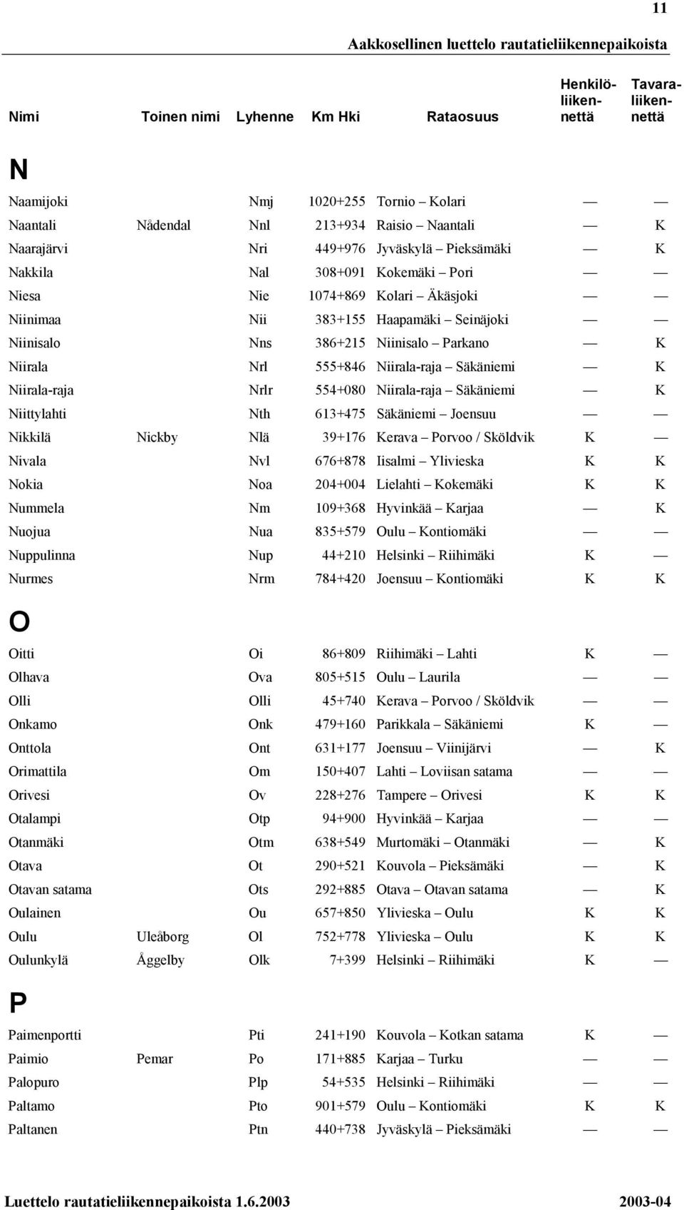 Niirala Nrl 555+846 Niirala-raja Säkäniemi K Niirala-raja Nrlr 554+080 Niirala-raja Säkäniemi K Niittylahti Nth 613+475 Säkäniemi Joensuu Nikkilä Nickby Nlä 39+176 Kerava Porvoo / Sköldvik K Nivala