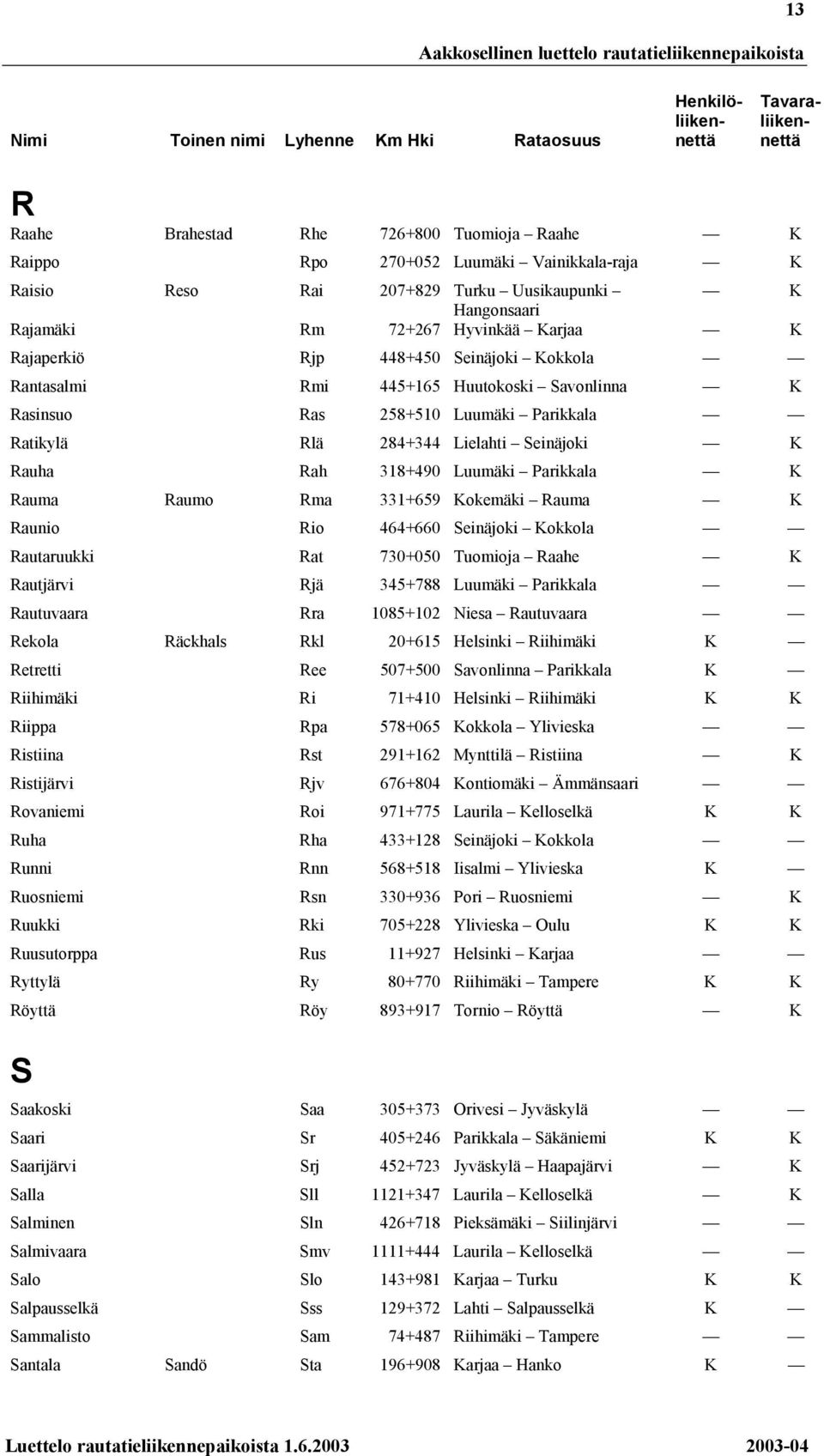 Rasinsuo Ras 258+510 Luumäki Parikkala Ratikylä Rlä 284+344 Lielahti Seinäjoki K Rauha Rah 318+490 Luumäki Parikkala K Rauma Raumo Rma 331+659 Kokemäki Rauma K Raunio Rio 464+660 Seinäjoki Kokkola
