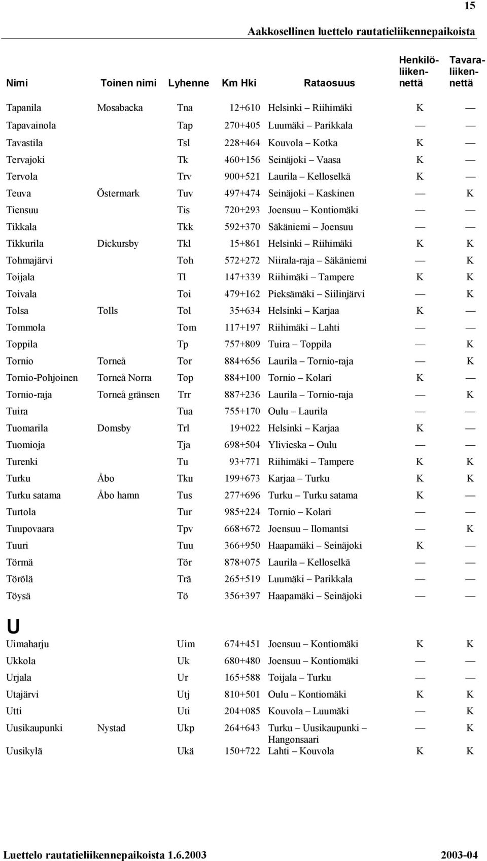 Joensuu Kontiomäki Tikkala Tkk 592+370 Säkäniemi Joensuu Tikkurila Dickursby Tkl 15+861 Helsinki Riihimäki K K Tohmajärvi Toh 572+272 Niirala-raja Säkäniemi K Toijala Tl 147+339 Riihimäki Tampere K K