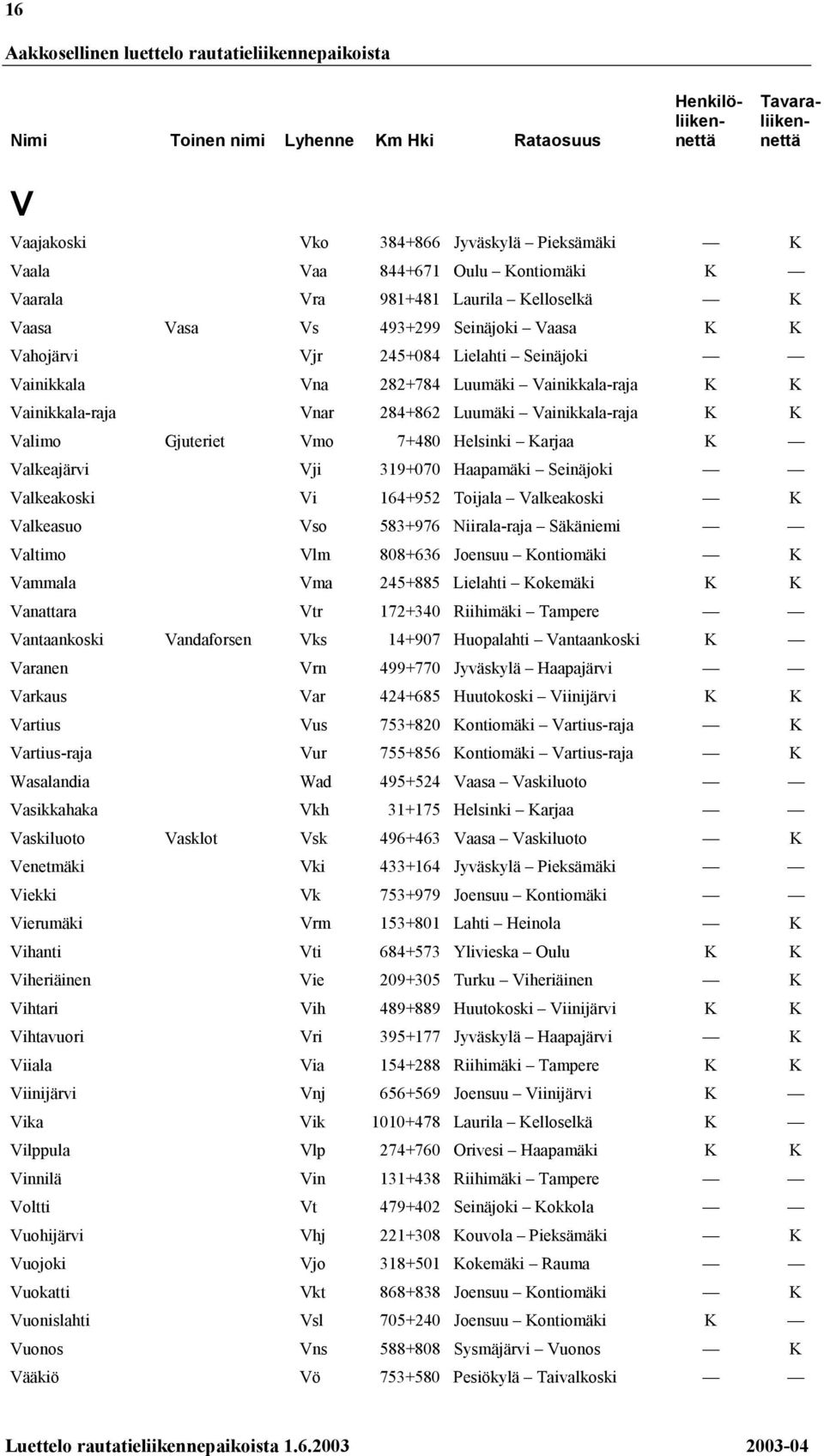 284+862 Luumäki Vainikkala-raja K K Valimo Gjuteriet Vmo 7+480 Helsinki Karjaa K Valkeajärvi Vji 319+070 Haapamäki Seinäjoki Valkeakoski Vi 164+952 Toijala Valkeakoski K Valkeasuo Vso 583+976