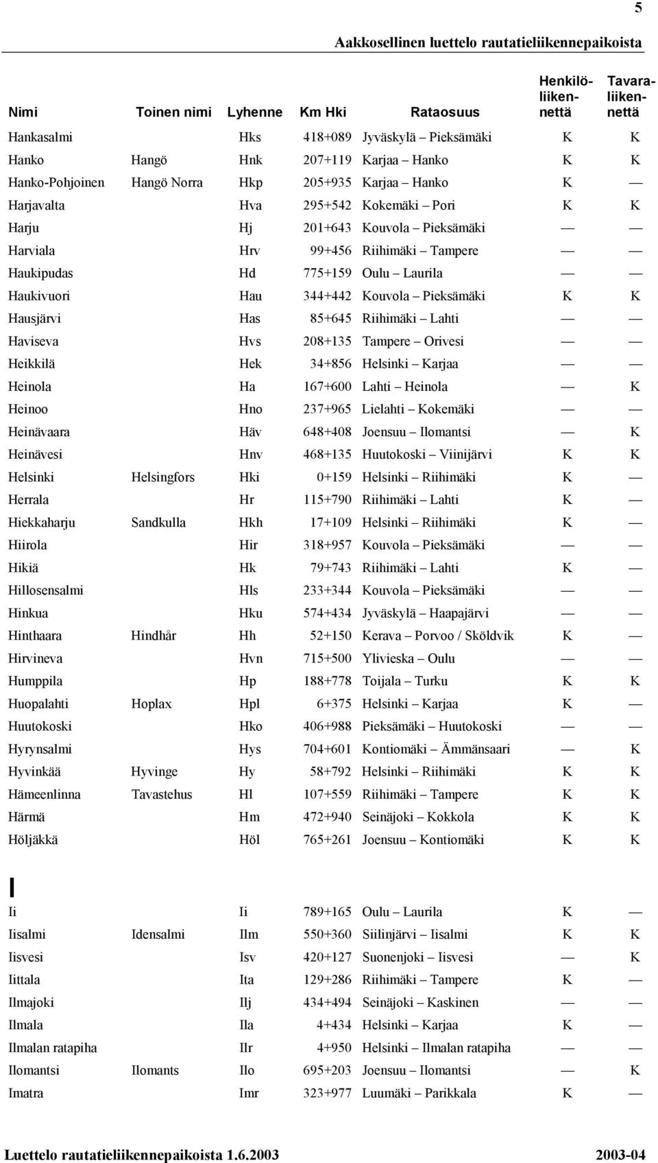 Laurila Haukivuori Hau 344+442 Kouvola Pieksämäki K K Hausjärvi Has 85+645 Riihimäki Lahti Haviseva Hvs 208+135 Tampere Orivesi Heikkilä Hek 34+856 Helsinki Karjaa Heinola Ha 167+600 Lahti Heinola K