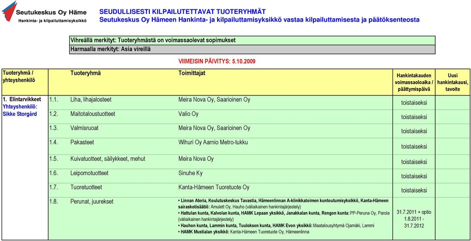 Elintarvikkeet Tuoteryhmä Toimittajat Hankintakauden voimassaoloaika / päättymispäivä 1.1. Liha, lihajalosteet Meira Nova Oy, Saarioinen Oy 1.2. Maitotaloustuotteet Valio Oy 1.3.