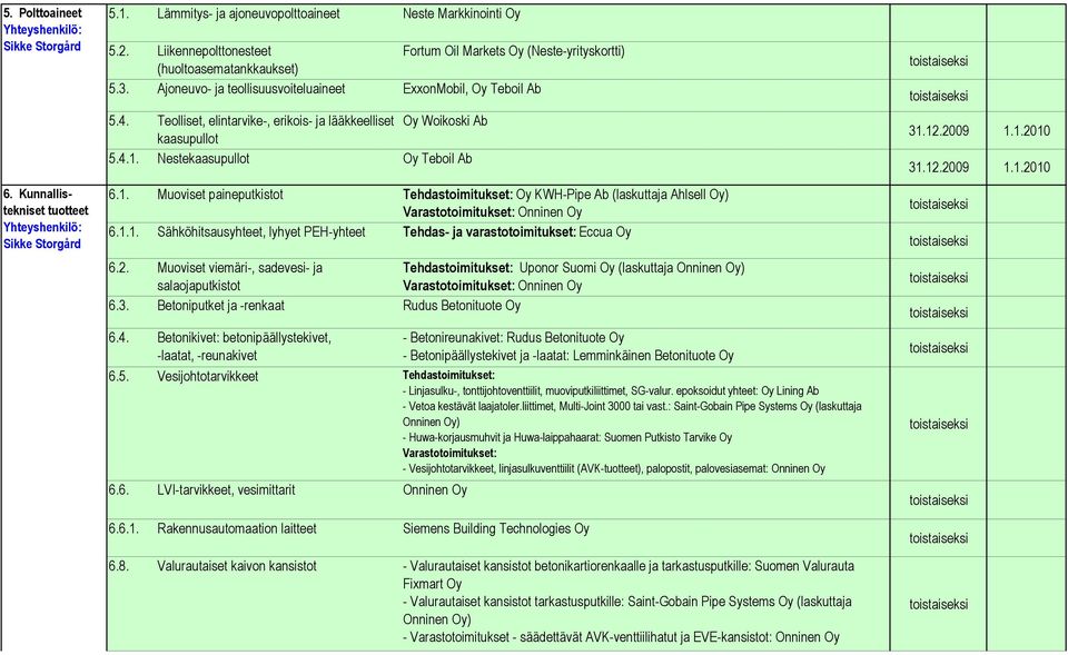 Teolliset, elintarvike-, erikois- ja lääkkeelliset Oy Woikoski Ab kaasupullot 5.4.1. Nestekaasupullot Oy Teboil Ab 6.1. Muoviset paineputkistot Tehdastoimitukset: Oy KWH-Pipe Ab (laskuttaja Ahlsell Oy) Varastotoimitukset: Onninen Oy 6.