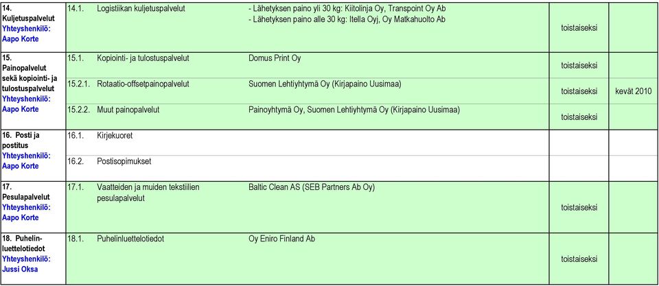1. Kirjekuoret 16.2. Postisopimukset kevät 2010 17. Pesulapalvelut 17.1. Vaatteiden ja muiden tekstiilien pesulapalvelut Baltic Clean AS (SEB Partners Ab Oy) 18.