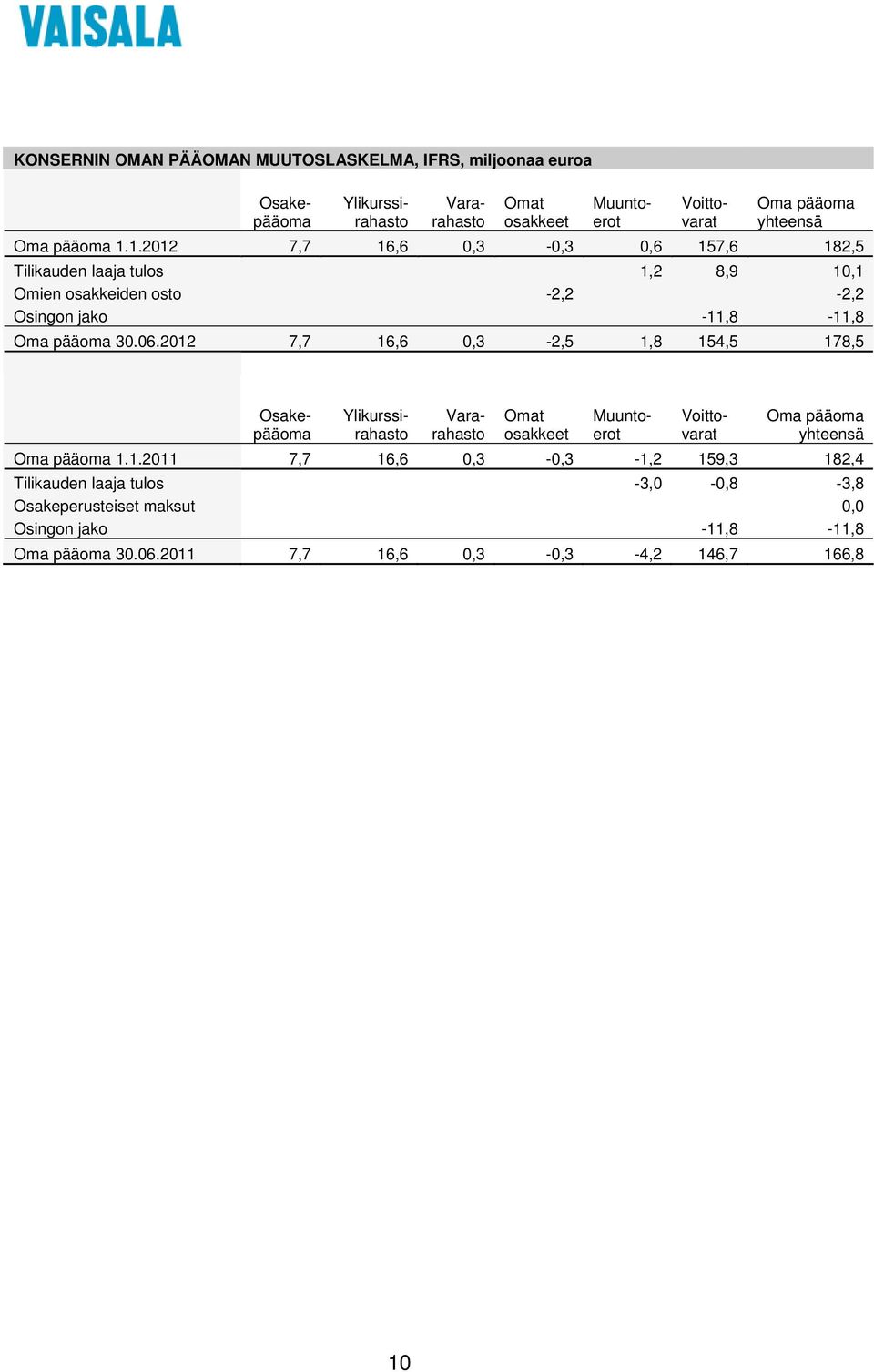 2012 7,7 16,6 0,3-2,5 1,8 154,5 178,5 Osakepääoma Ylikurssirahasto Vararahasto Omat osakkeet Muuntoerot Muuntoerot Voittovarat Oma pääoma yhteensä Oma pääoma 1.1.2011 7,7 16,6 0,3-0,3-1,2 159,3 182,4 Tilikauden laaja tulos -3,0-0,8-3,8 Osakeperusteiset maksut 0,0 Osingon jako -11,8-11,8 Oma pääoma 30.