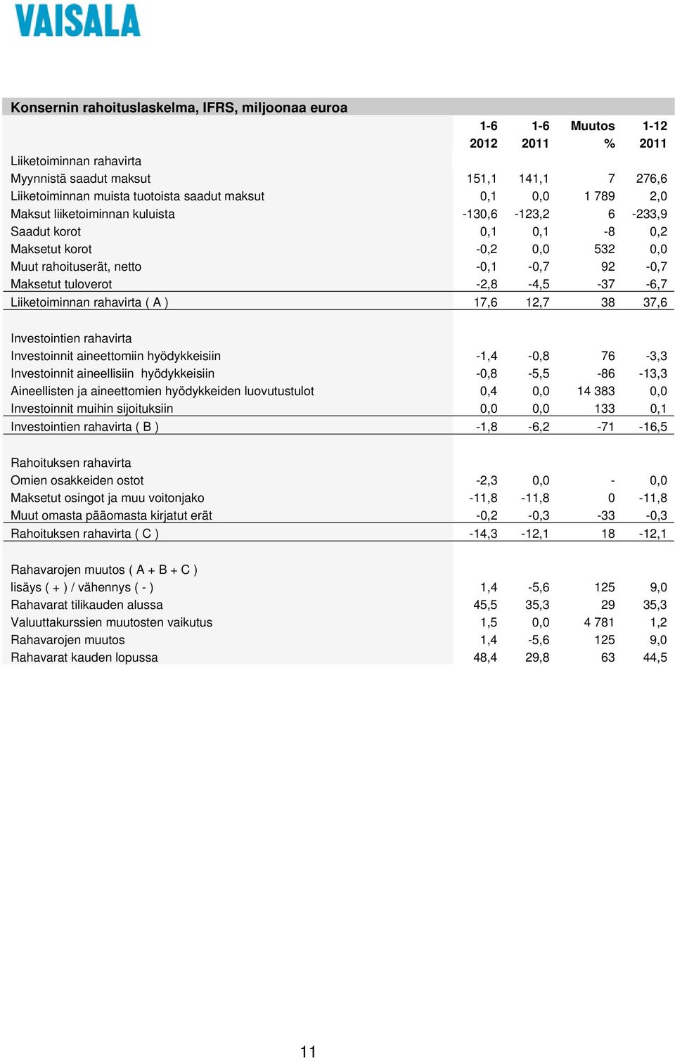 -2,8-4,5-37 -6,7 Liiketoiminnan rahavirta ( A ) 17,6 12,7 38 37,6 Investointien rahavirta Investoinnit aineettomiin hyödykkeisiin -1,4-0,8 76-3,3 Investoinnit aineellisiin hyödykkeisiin -0,8-5,5-86