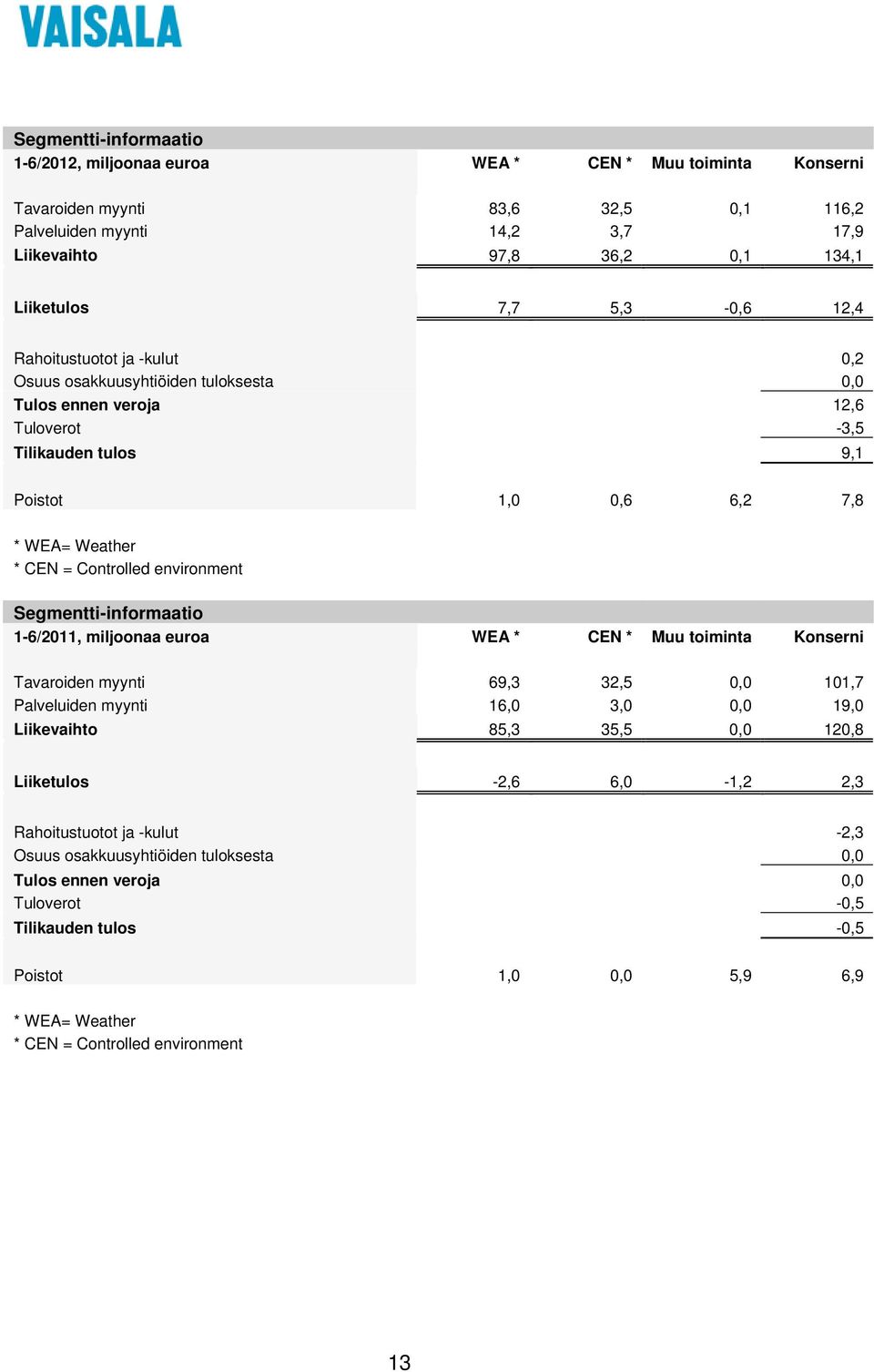 environment Segmentti-informaatio 1-6/2011, miljoonaa euroa WEA * CEN * Muu toiminta Konserni Tavaroiden myynti 69,3 32,5 0,0 101,7 Palveluiden myynti 16,0 3,0 0,0 19,0 Liikevaihto 85,3 35,5 0,0