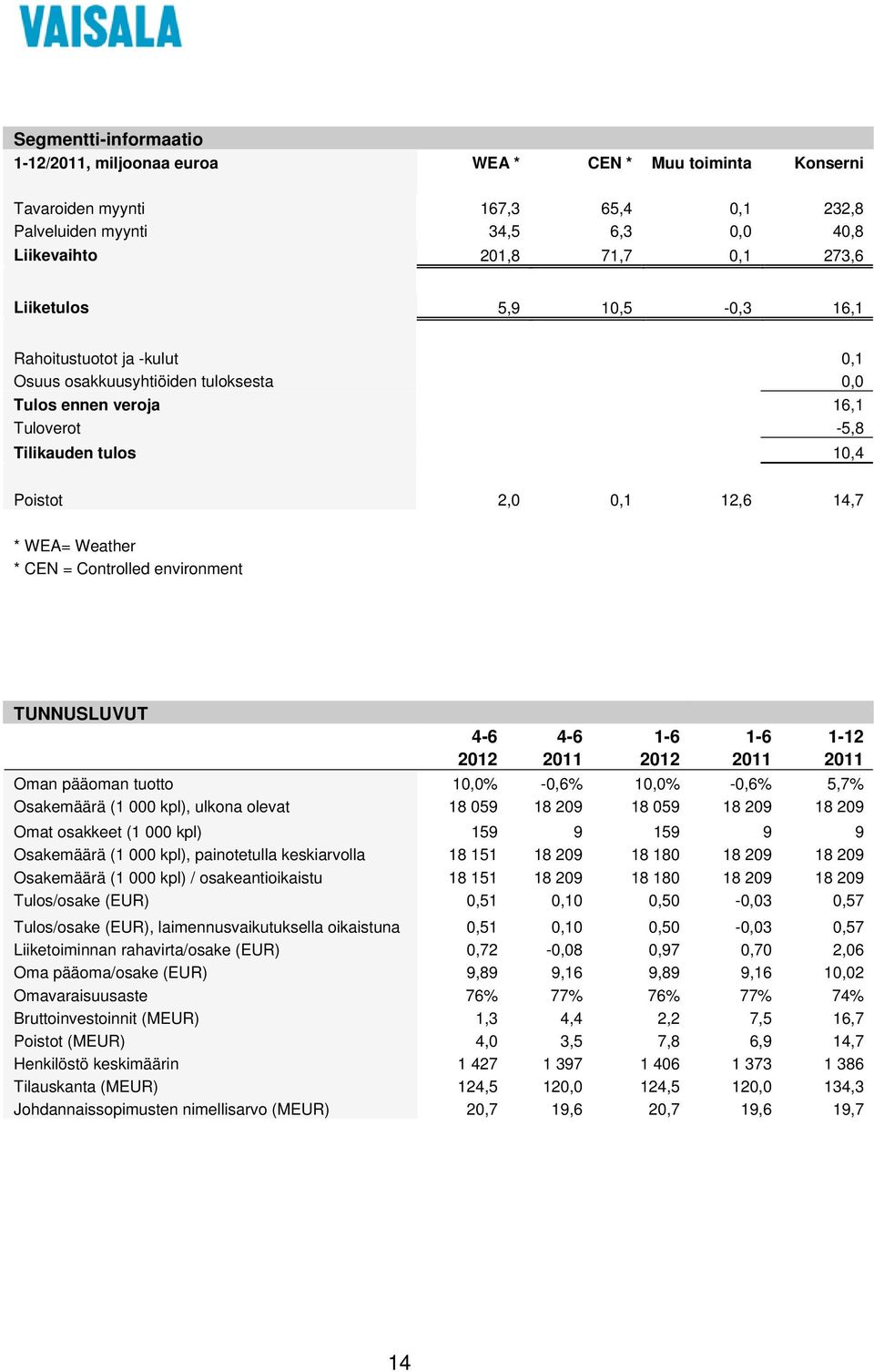 * CEN = Controlled environment TUNNUSLUVUT 4-6 4-6 1-6 1-6 1-12 2012 2011 2012 2011 2011 Oman pääoman tuotto 10,0% -0,6% 10,0% -0,6% 5,7% Osakemäärä (1 000 kpl), ulkona olevat 18 059 18 209 18 059 18