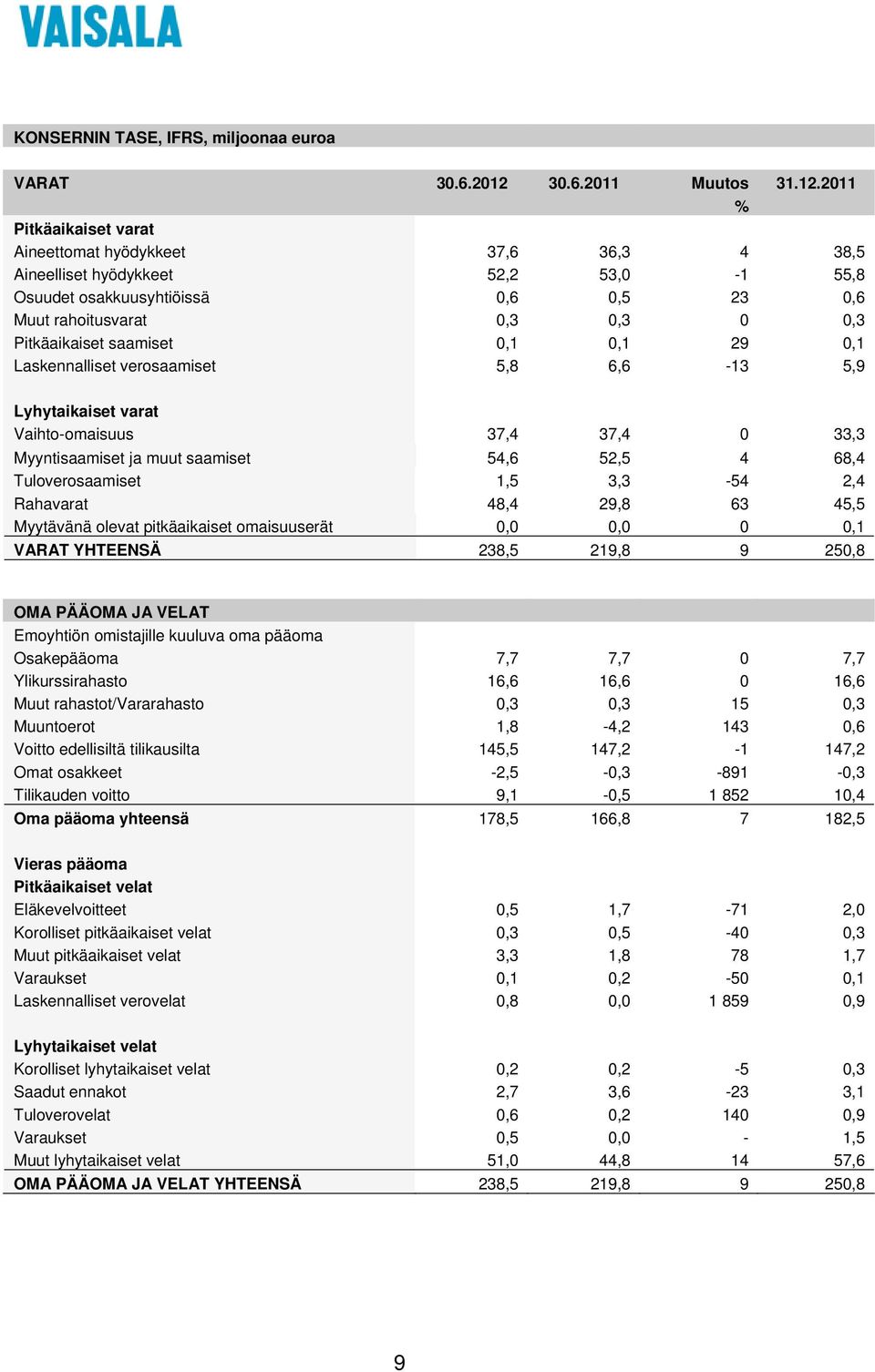 2011 % Pitkäaikaiset varat Aineettomat hyödykkeet 37,6 36,3 4 38,5 Aineelliset hyödykkeet 52,2 53,0-1 55,8 Osuudet osakkuusyhtiöissä 0,6 0,5 23 0,6 Muut rahoitusvarat 0,3 0,3 0 0,3 Pitkäaikaiset