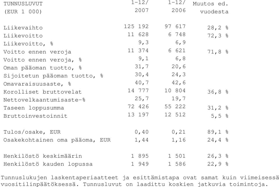 pääoman tuotto, % 31,7 20,6 Sijoitetun pääoman tuotto, % 30,4 24,3 Omavaraisuusaste, % 40,7 42,6 Korolliset bruttovelat 14 777 10 804 36,8 % Nettovelkaantumisaste-% 25,7 19,7 Taseen loppusumma 72 426