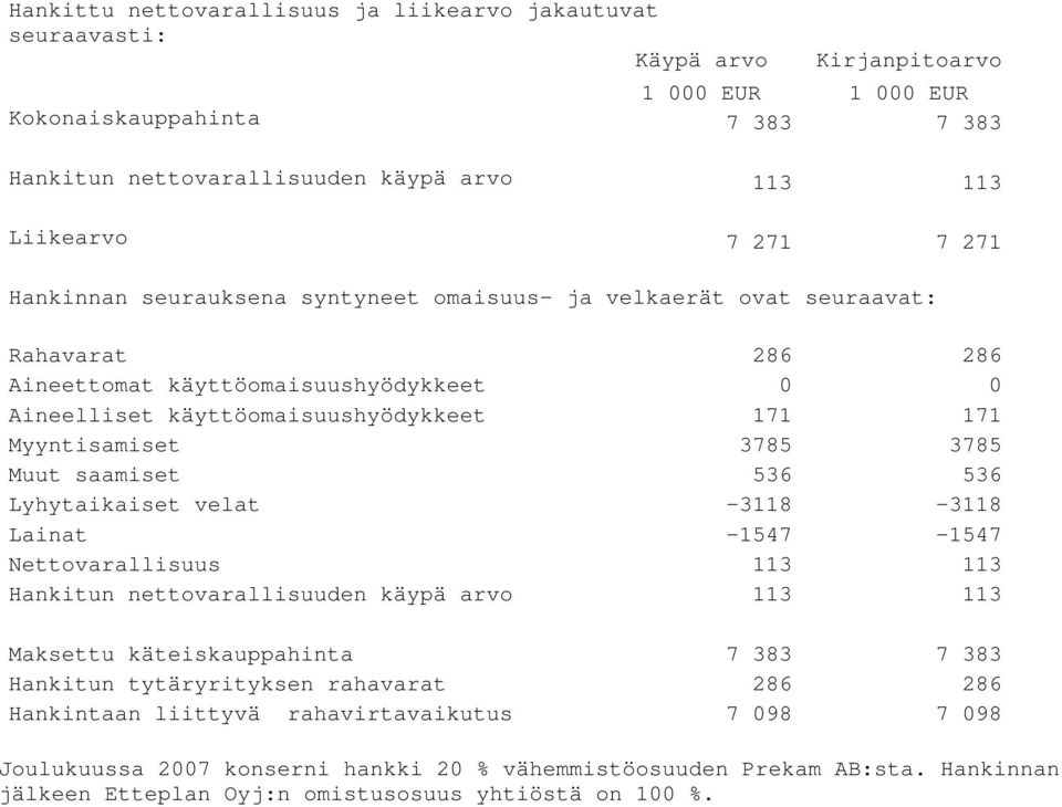 3785 3785 Muut saamiset 536 536 Lyhytaikaiset velat -3118-3118 Lainat -1547-1547 Nettovarallisuus 113 113 Hankitun nettovarallisuuden käypä arvo 113 113 Maksettu käteiskauppahinta 7 383 7 383
