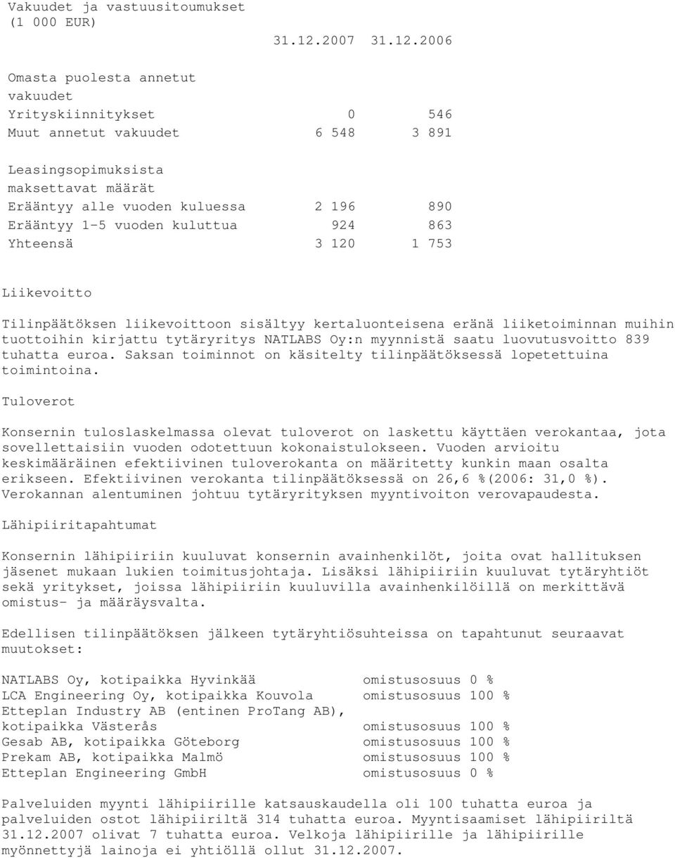 2006 Omasta puolesta annetut vakuudet Yrityskiinnitykset 0 546 Muut annetut vakuudet 6 548 3 891 Leasingsopimuksista maksettavat määrät Erääntyy alle vuoden kuluessa 2 196 890 Erääntyy 1-5 vuoden