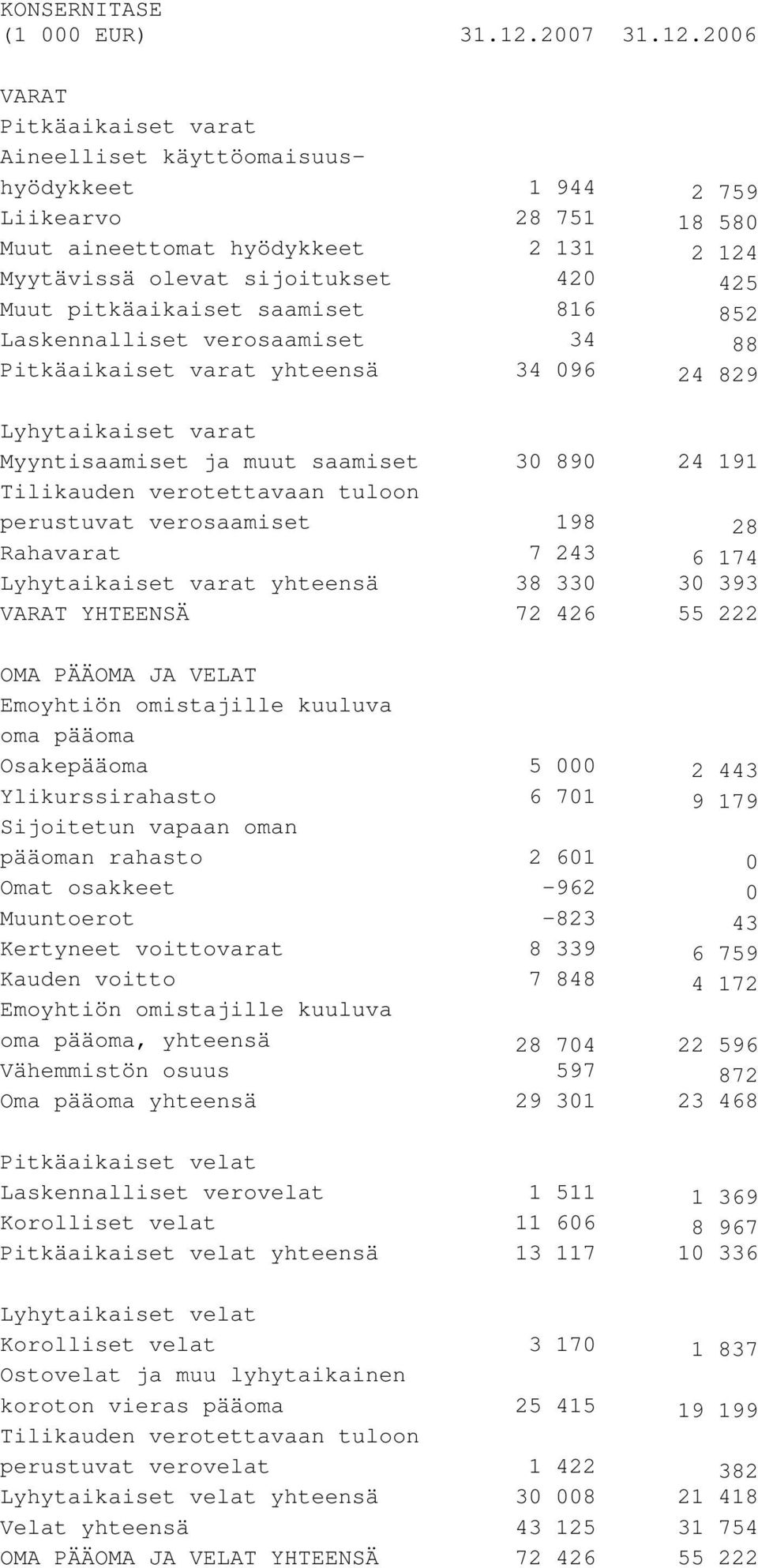 2006 VARAT Pitkäaikaiset varat Aineelliset käyttöomaisuushyödykkeet 1 944 2 759 Liikearvo 28 751 18 580 Muut aineettomat hyödykkeet 2 131 2 124 Myytävissä olevat sijoitukset 420 425 Muut