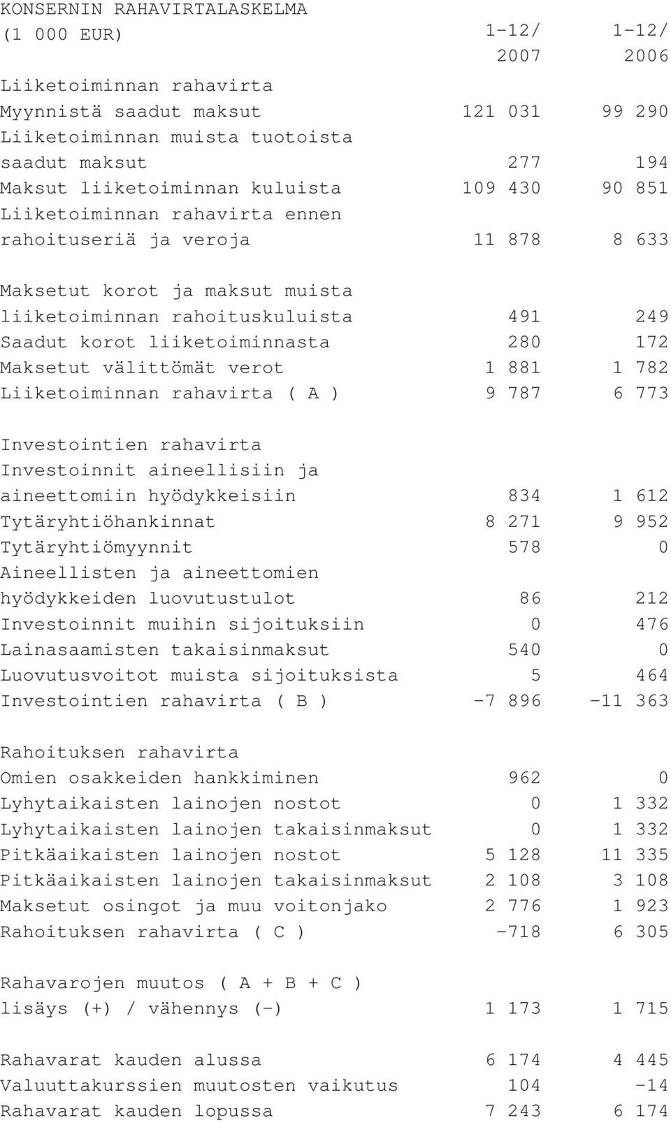 liiketoiminnasta 280 172 Maksetut välittömät verot 1 881 1 782 Liiketoiminnan rahavirta ( A ) 9 787 6 773 Investointien rahavirta Investoinnit aineellisiin ja aineettomiin hyödykkeisiin 834 1 612