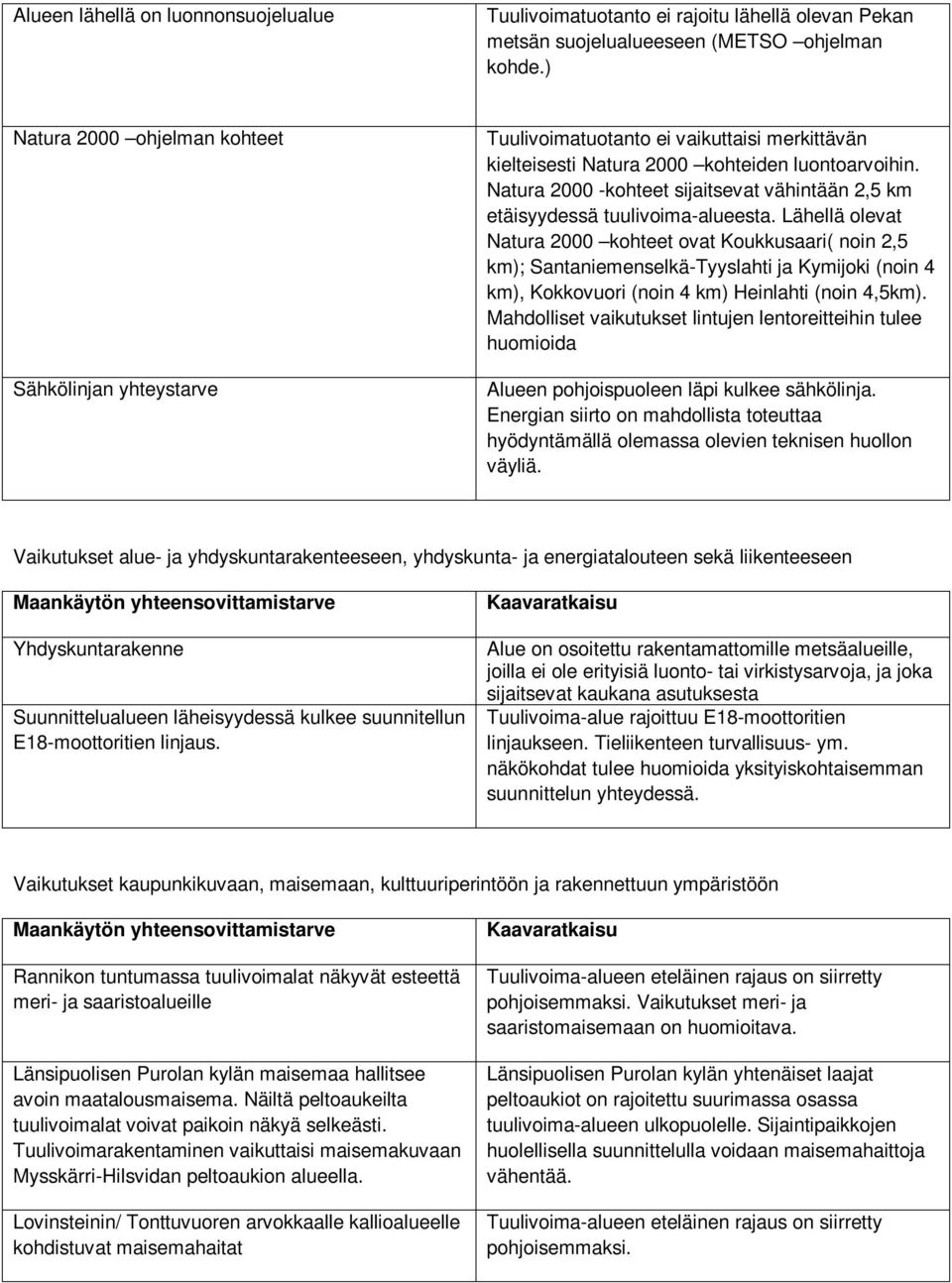 Natura 2000 -kohteet sijaitsevat vähintään 2,5 km etäisyydessä tuulivoima-alueesta.