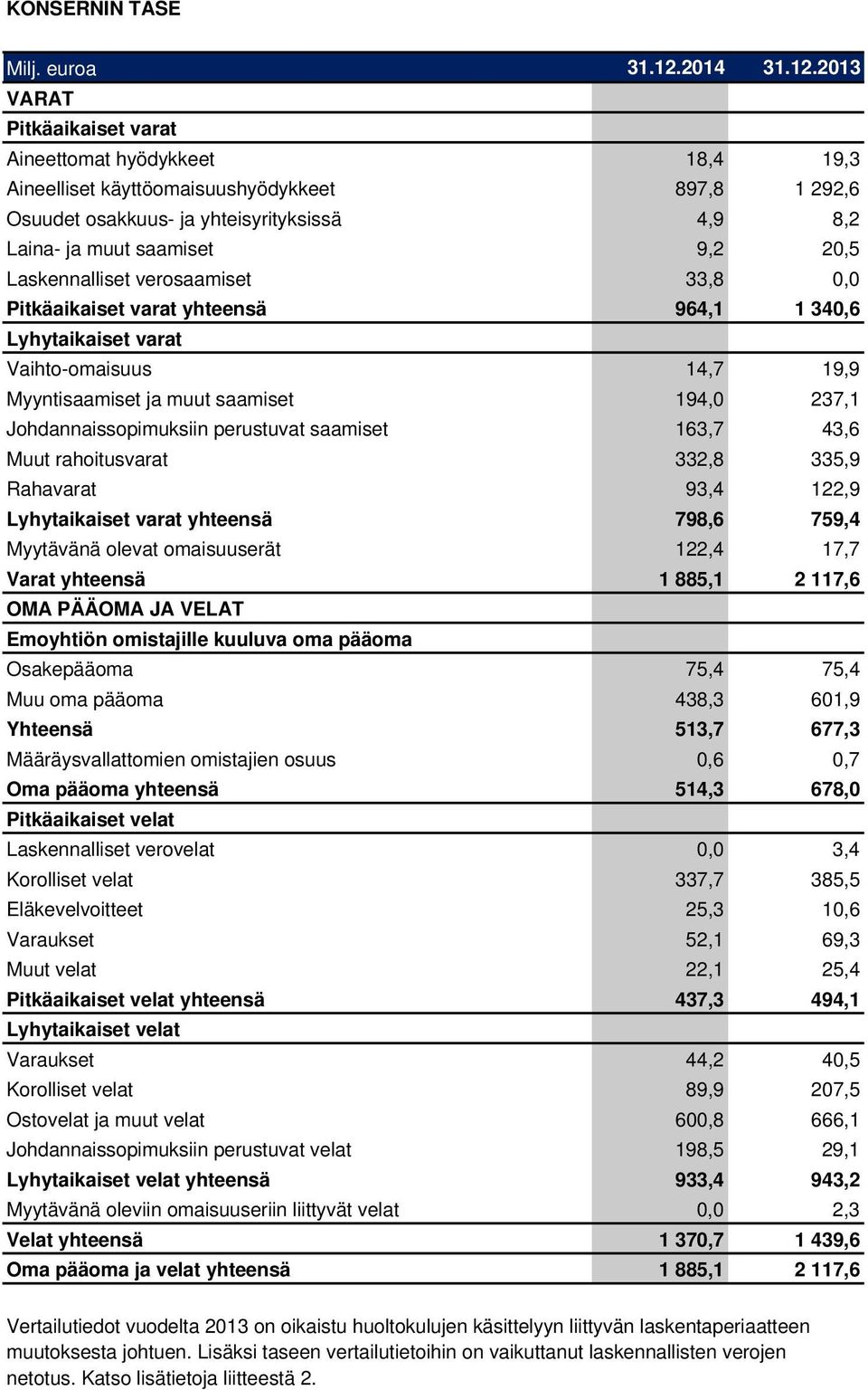 2013 VARAT Pitkäaikaiset varat Aineettomat hyödykkeet 18,4 19,3 Aineelliset käyttöomaisuushyödykkeet 897,8 1 292,6 Osuudet osakkuus- ja yhteisyrityksissä 4,9 8,2 Laina- ja muut saamiset 9,2 20,5