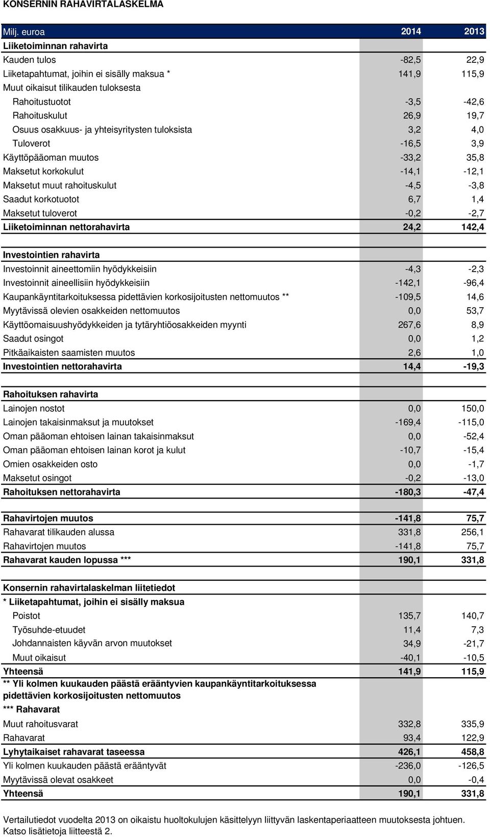 26,9 19,7 Osuus osakkuus- ja yhteisyritysten tuloksista 3,2 4,0 Tuloverot -16,5 3,9 Käyttöpääoman muutos -33,2 35,8 Maksetut korkokulut -14,1-12,1 Maksetut muut rahoituskulut -4,5-3,8 Saadut