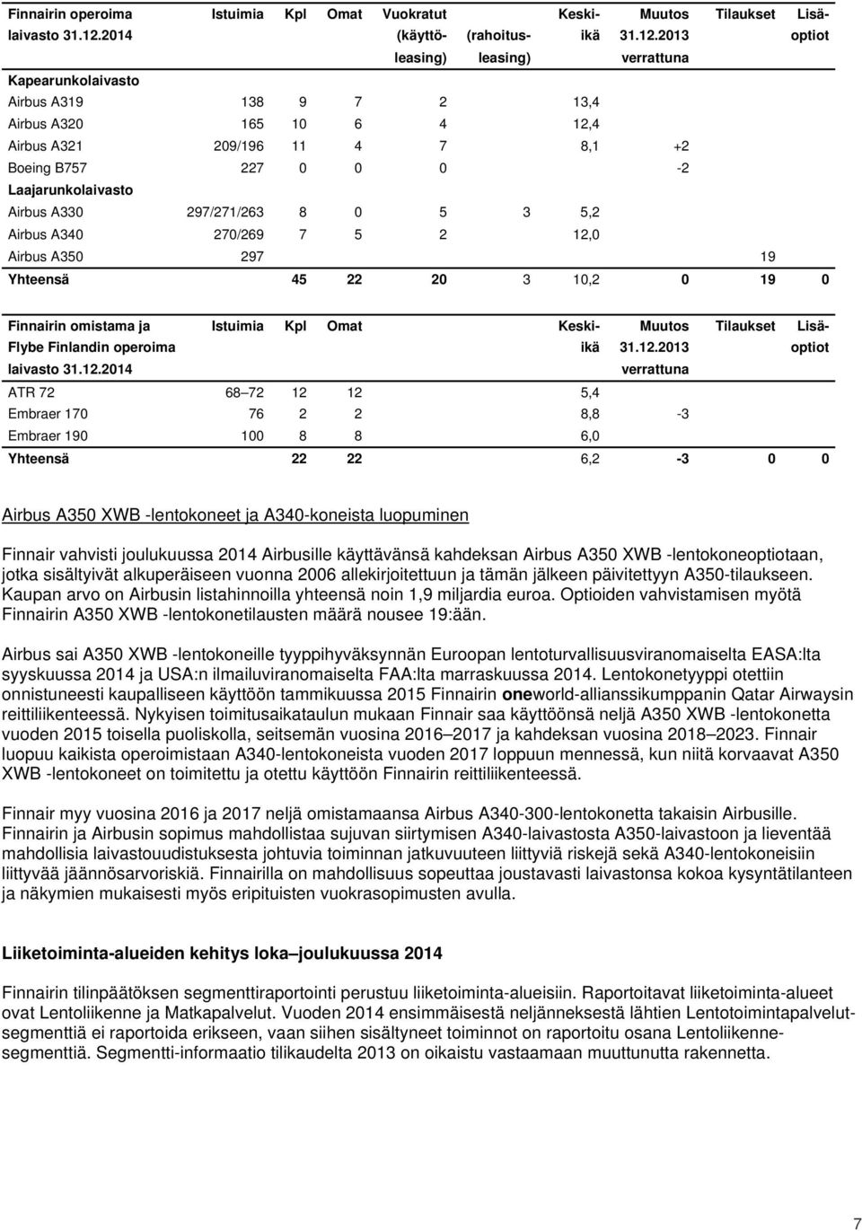 2013 optiot leasing) leasing) verrattuna Kapearunkolaivasto Airbus A319 138 9 7 2 13,4 Airbus A320 165 10 6 4 12,4 Airbus A321 209/196 11 4 7 8,1 +2 Boeing B757 227 0 0 0-2 Laajarunkolaivasto Airbus