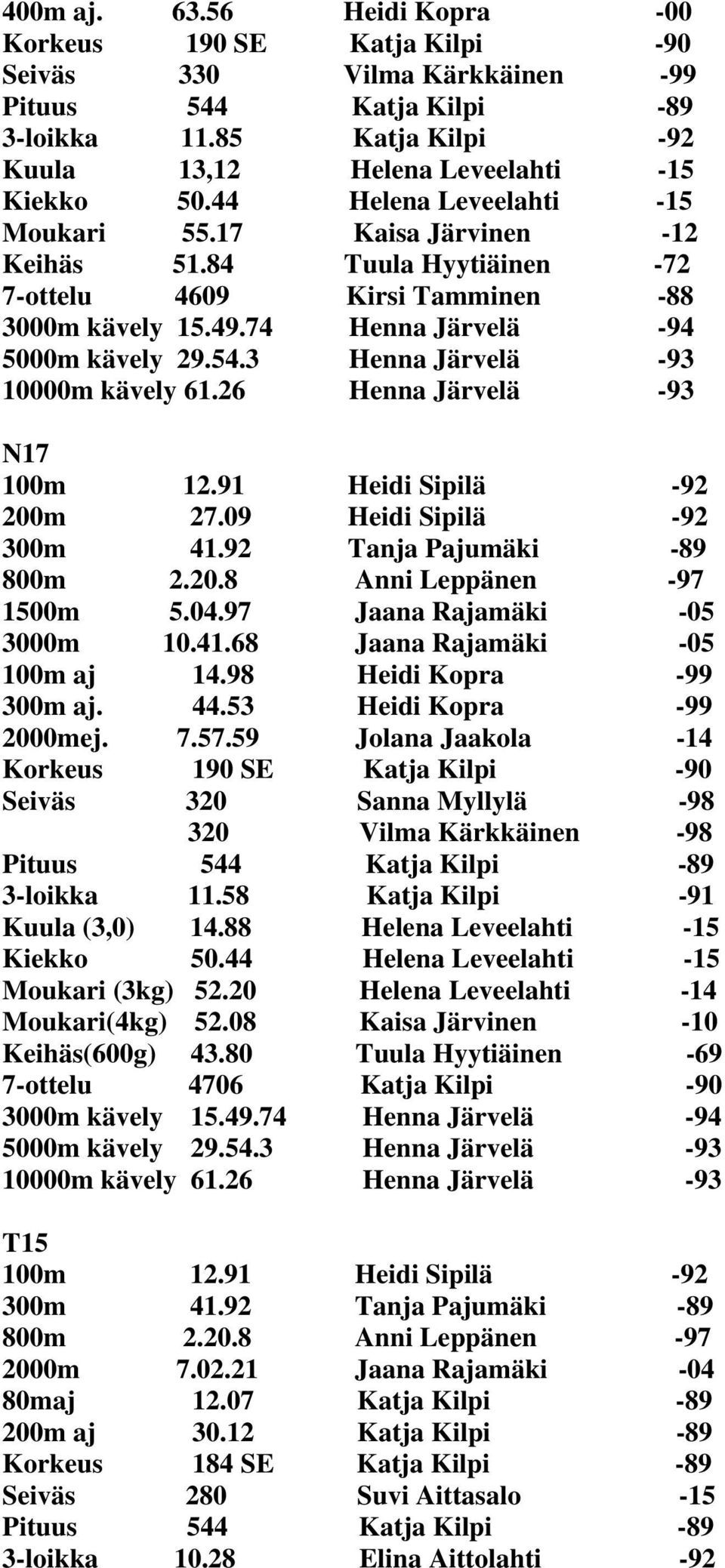 3 Henna Järvelä -93 10000m kävely 61.26 Henna Järvelä -93 N17 100m 12.91 Heidi Sipilä -92 200m 27.09 Heidi Sipilä -92 300m 41.92 Tanja Pajumäki -89 800m 2.20.8 Anni Leppänen -97 1500m 5.04.