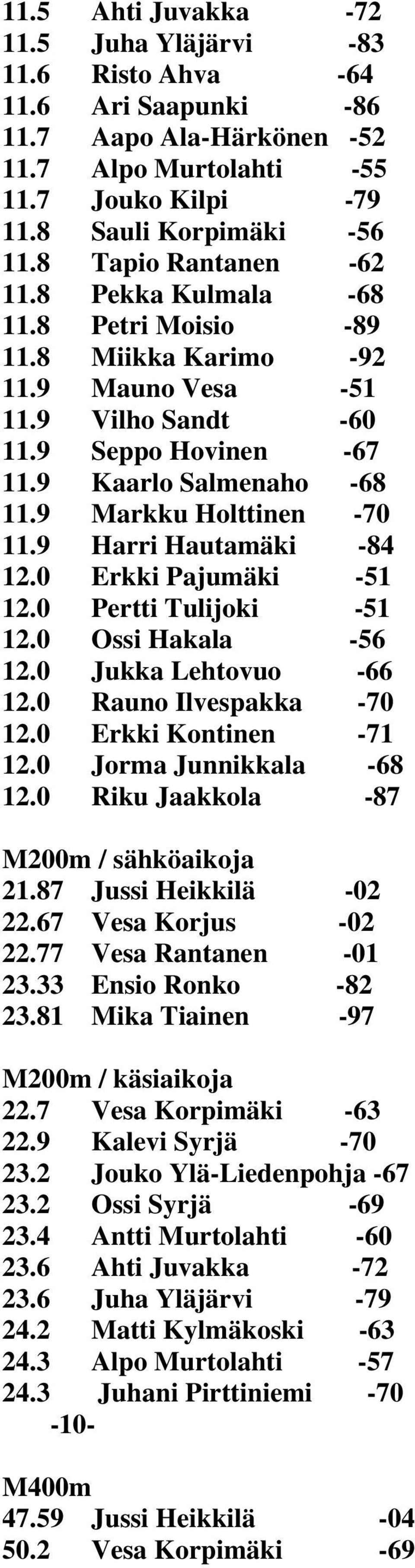 9 Markku Holttinen -70 11.9 Harri Hautamäki -84 12.0 Erkki Pajumäki -51 12.0 Pertti Tulijoki -51 12.0 Ossi Hakala -56 12.0 Jukka Lehtovuo -66 12.0 Rauno Ilvespakka -70 12.0 Erkki Kontinen -71 12.
