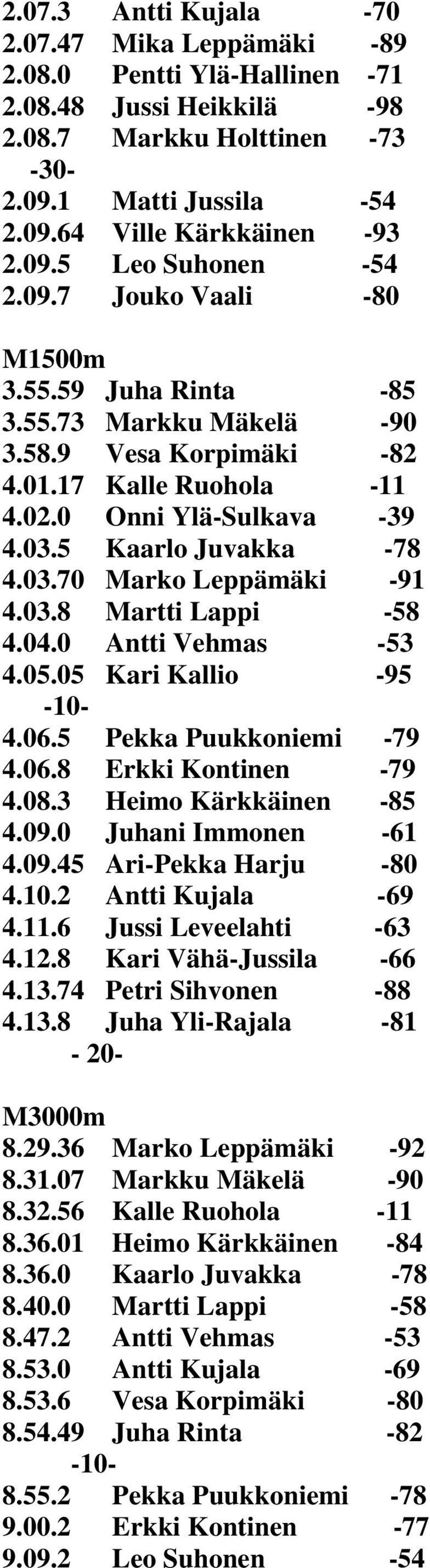 03.8 Martti Lappi -58 4.04.0 Antti Vehmas -53 4.05.05 Kari Kallio -95-10- 4.06.5 Pekka Puukkoniemi -79 4.06.8 Erkki Kontinen -79 4.08.3 Heimo Kärkkäinen -85 4.09.0 Juhani Immonen -61 4.09.45 Ari-Pekka Harju -80 4.