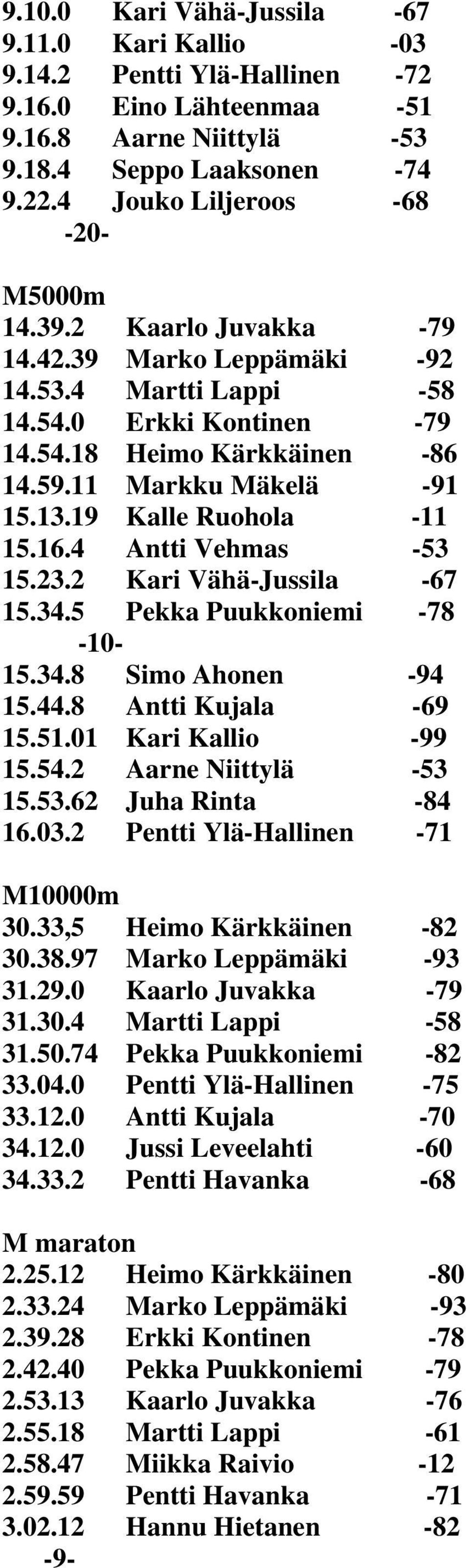11 Markku Mäkelä -91 15.13.19 Kalle Ruohola -11 15.16.4 Antti Vehmas -53 15.23.2 Kari Vähä-Jussila -67 15.34.5 Pekka Puukkoniemi -78-10- 15.34.8 Simo Ahonen -94 15.44.8 Antti Kujala -69 15.51.