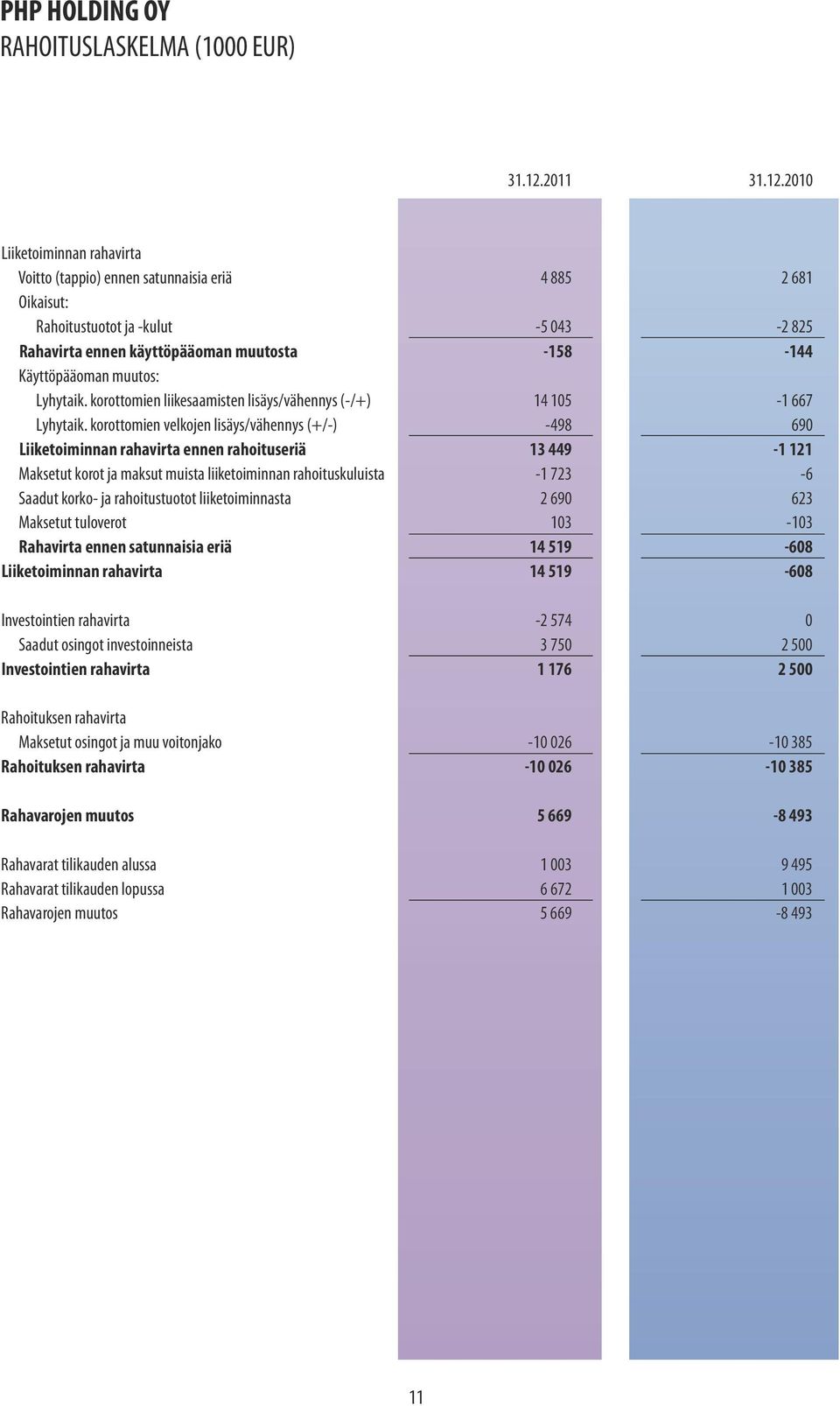 2010 Liiketoiminnan rahavirta Voitto (tappio) ennen satunnaisia eriä 4 885 2 681 Oikaisut: Rahoitustuotot ja -kulut -5 043-2 825 Rahavirta ennen käyttöpääoman muutosta -158-144 Käyttöpääoman muutos: