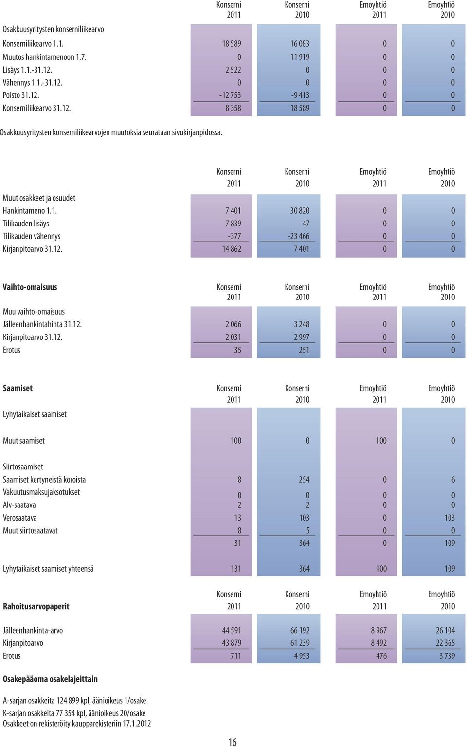 2011 2010 2011 2010 Muut osakkeet ja osuudet Hankintameno 1.1. 7 401 30 820 0 0 Tilikauden lisäys 7 839 47 0 0 Tilikauden vähennys -377-23 466 0 0 Kirjanpitoarvo 31.12.