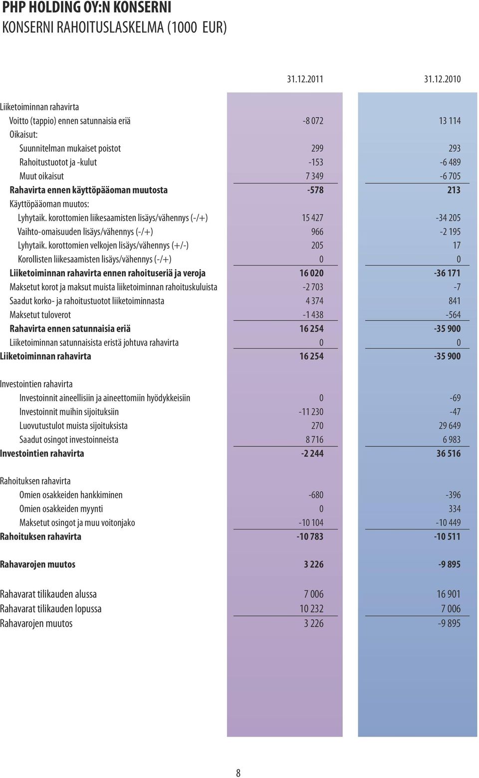 2010 Liiketoiminnan rahavirta Voitto (tappio) ennen satunnaisia eriä -8 072 13 114 Oikaisut: Suunnitelman mukaiset poistot 299 293 Rahoitustuotot ja -kulut -153-6 489 Muut oikaisut 7 349-6 705