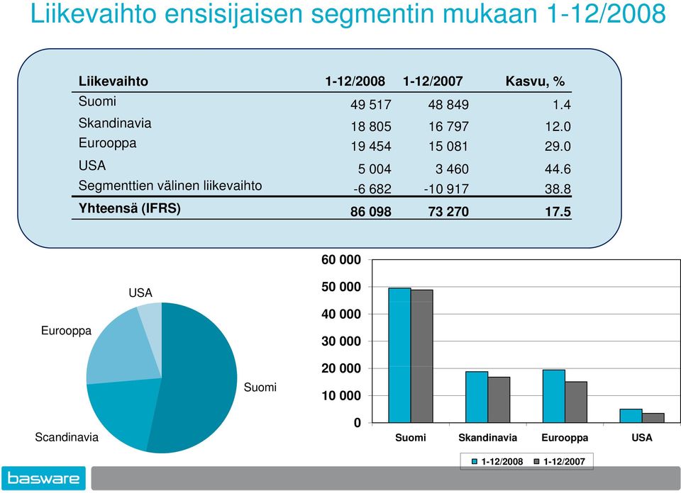 6 Segmenttien välinen liikevaihto -6 682-10 917 38.8 Yhteensä (IFRS) 86 098 73 270 17.