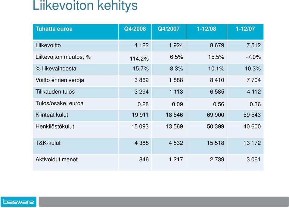 3% Voitto ennen veroja 3 862 1 888 8 410 7 704 Tilikauden tulos 3 294 1 113 6 585 4 112 Tulos/osake, euroa 0.28 0.09 0.