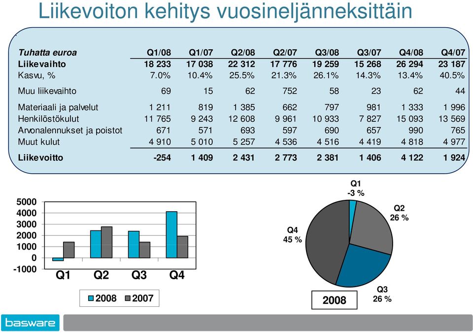 5% Muu liikevaihto 69 15 62 752 58 23 62 44 Materiaali ja palvelut 1 211 819 1 385 662 797 981 1 333 1 996 Henkilöstökulut 11 765 9 243 12 608 9 961 10 933 7 827 15