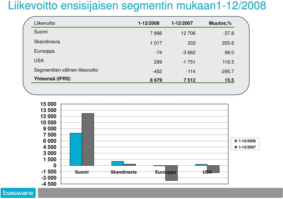 5 Segmenttien välinen liikevoitto -452-114 -295.7 Yhteensä (IFRS) 8 679 7 512 15.