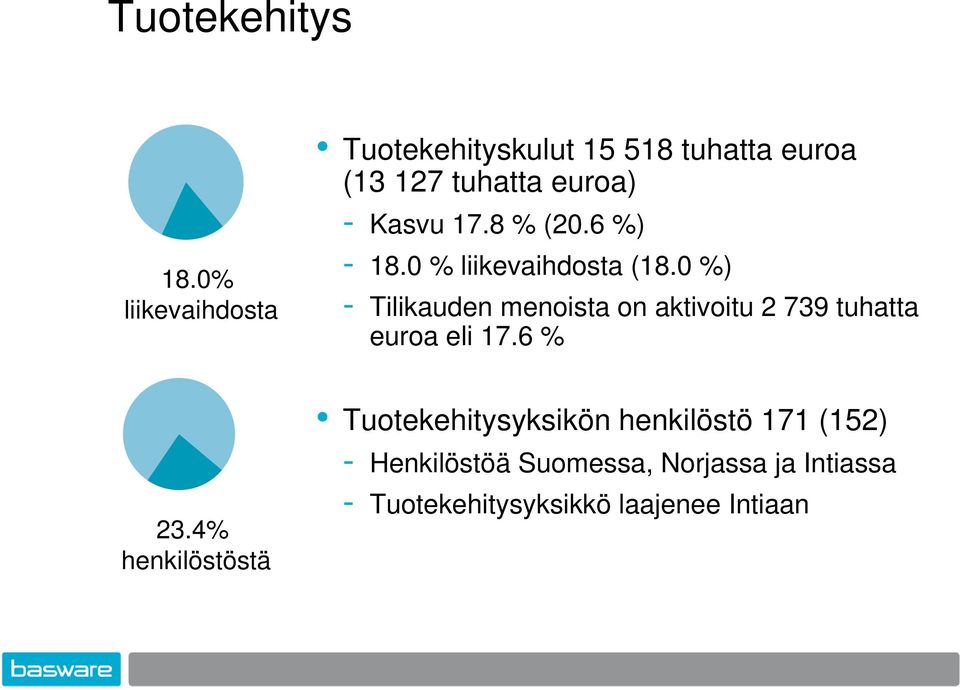 8 % (20.6 %) - 18.0 % liikevaihdosta (18.