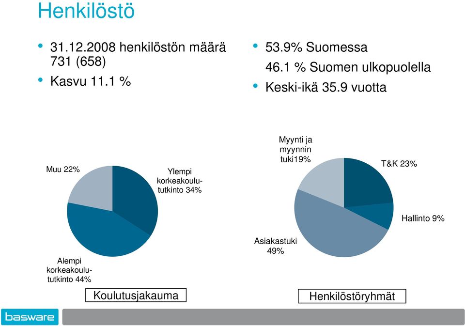 9 vuotta Muu 22% Ylempi korkeakoulututkinto 34% Myynti ja myynnin tuki19%