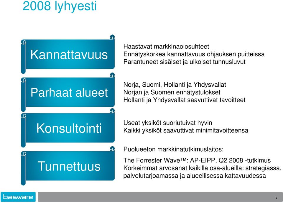 Konsultointi i Tunnettuus Useat yksiköt suoriutuivat hyvin Kaikki yksiköt saavuttivat minimitavoitteensa Puolueeton markkinatutkimuslaitos: The