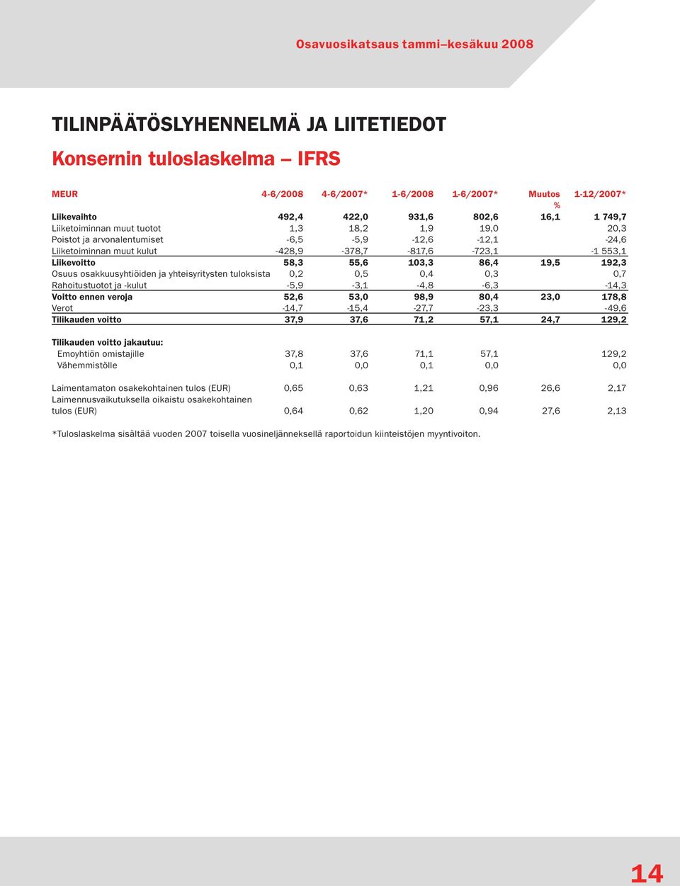 osakkuusyhtiöiden ja yhteisyritysten tuloksista 0,2 0,5 0,4 0,3 0,7 Rahoitustuotot ja -kulut -5,9-3,1-4,8-6,3-14,3 Voitto ennen veroja 52,6 53,0 98,9 80,4 23,0 178,8 Verot -14,7-15,4-27,7-23,3-49,6