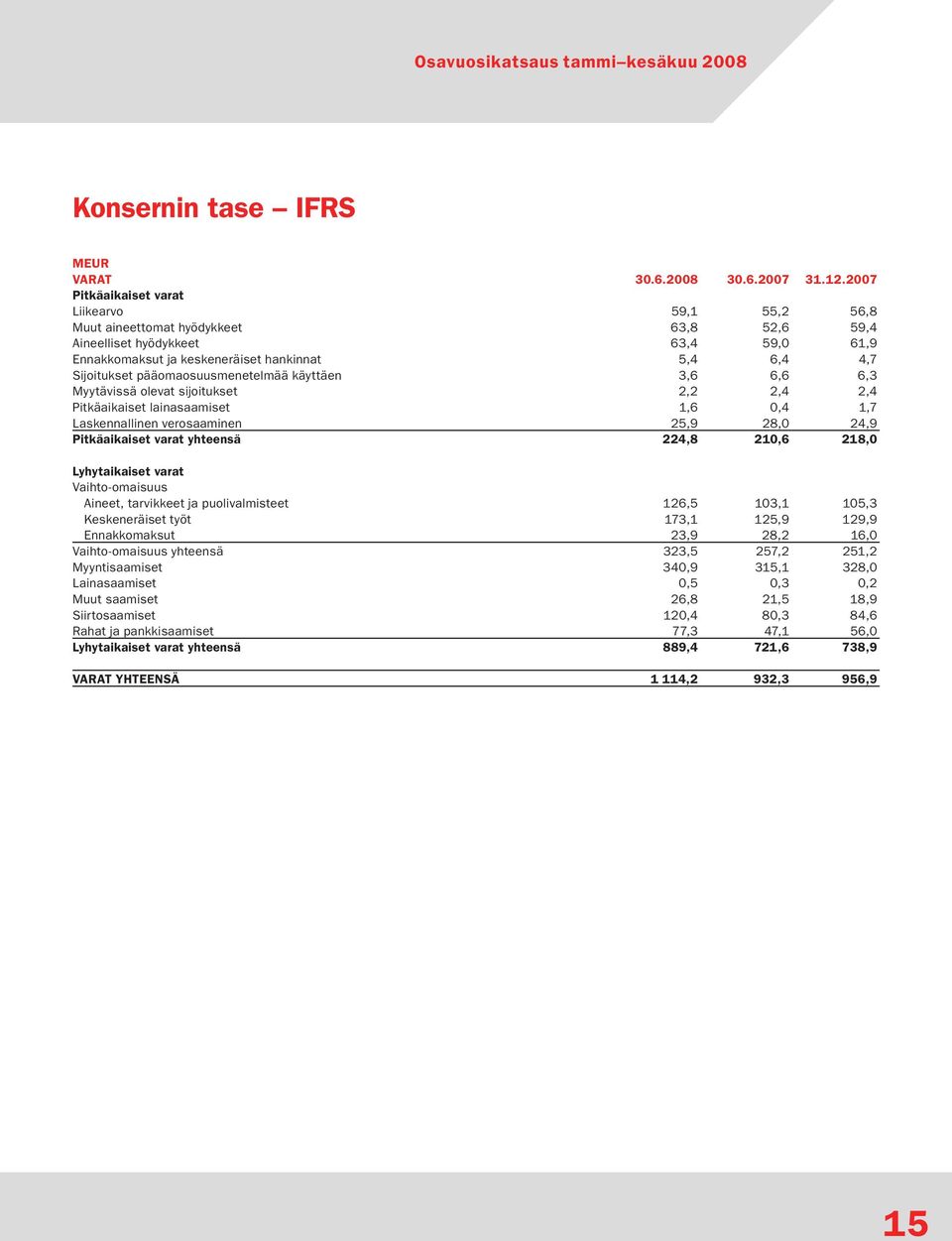 pääomaosuusmenetelmää käyttäen 3,6 6,6 6,3 Myytävissä olevat sijoitukset 2,2 2,4 2,4 Pitkäaikaiset lainasaamiset 1,6 0,4 1,7 Laskennallinen verosaaminen 25,9 28,0 24,9 Pitkäaikaiset varat yhteensä