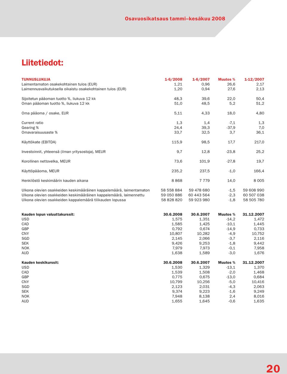 Gearing % 24,4 39,3-37,9 7,0 Omavaraisuusaste % 33,7 32,5 3,7 36,1 Käyttökate (EBITDA) 115,9 98,5 17,7 217,0 Investoinnit, yhteensä (ilman yritysostoja), MEUR 9,7 12,8-23,8 25,2 Korollinen