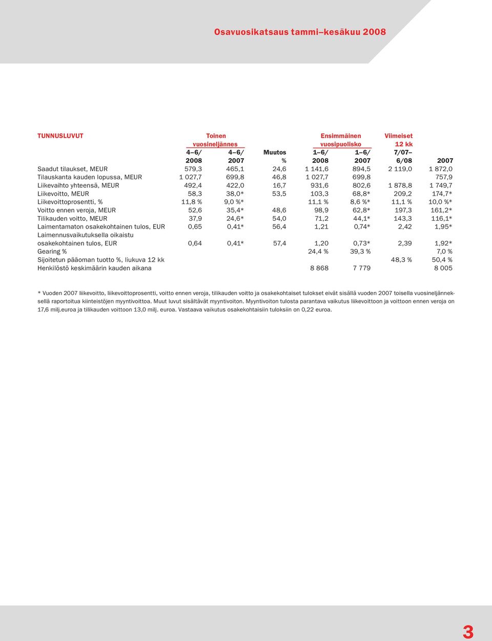 68,8* 209,2 174,7* Liikevoittoprosentti, % 11,8 % 9,0 %* 11,1 % 8,6 %* 11,1 % 10,0 %* Voitto ennen veroja, MEUR 52,6 35,4* 48,6 98,9 62,8* 197,3 161,2* Tilikauden voitto, MEUR 37,9 24,6* 54,0 71,2