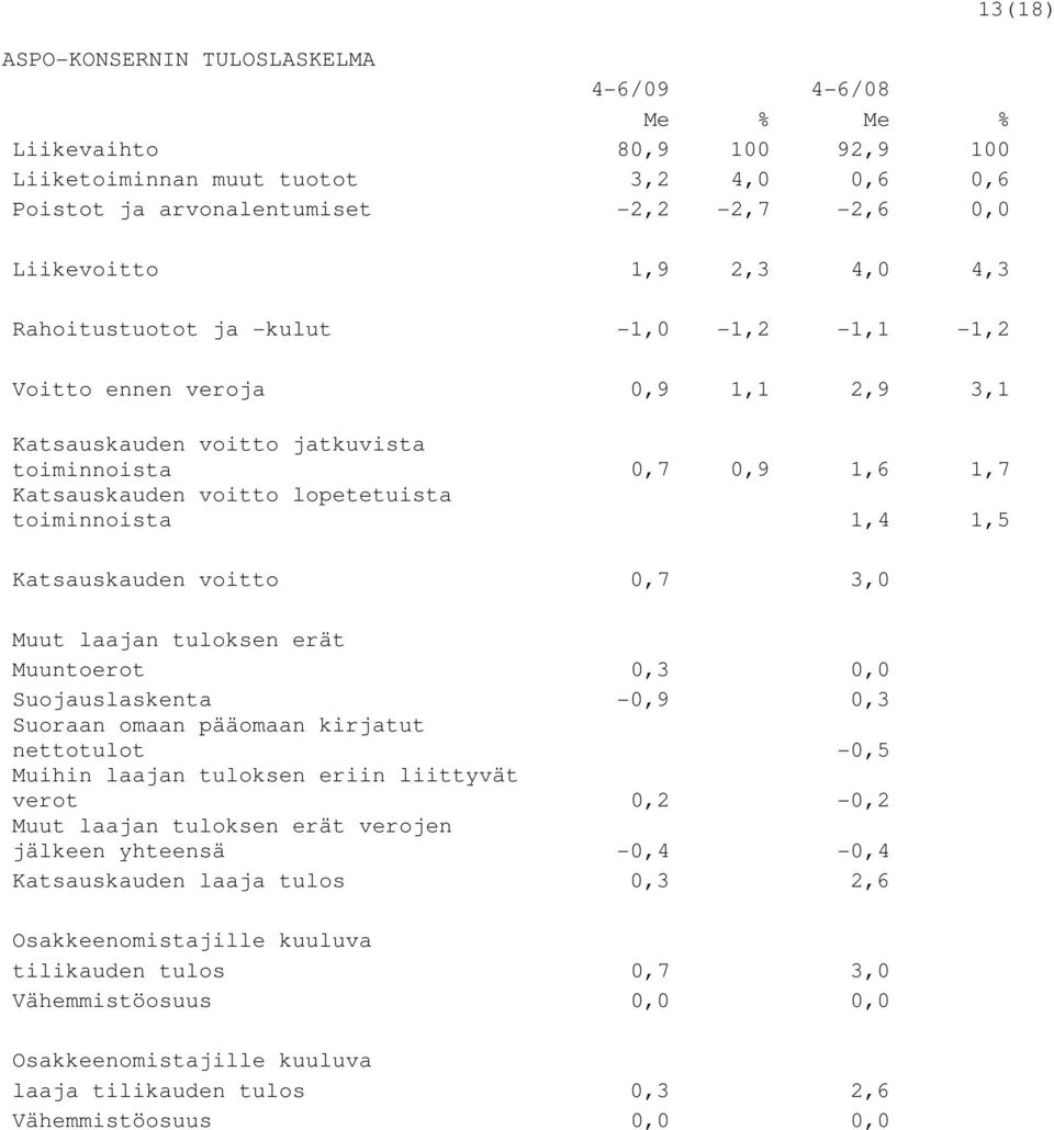 Katsauskauden voitto 0,7 3,0 Muut laajan tuloksen erät Muuntoerot 0,3 0,0 Suojauslaskenta -0,9 0,3 Suoraan omaan pääomaan kirjatut nettotulot -0,5 Muihin laajan tuloksen eriin liittyvät verot 0,2-0,2