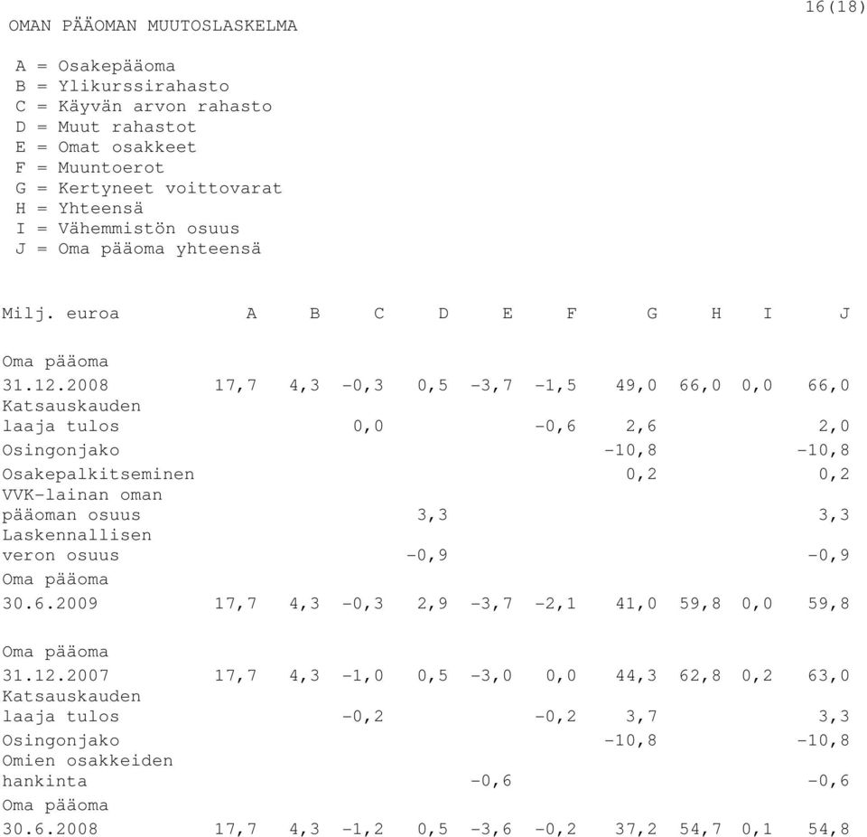 2008 17,7 4,3-0,3 0,5-3,7-1,5 49,0 66,0 0,0 66,0 Katsauskauden laaja tulos 0,0-0,6 2,6 2,0 Osingonjako -10,8-10,8 Osakepalkitseminen 0,2 0,2 VVK-lainan oman pääoman osuus 3,3 3,3 Laskennallisen