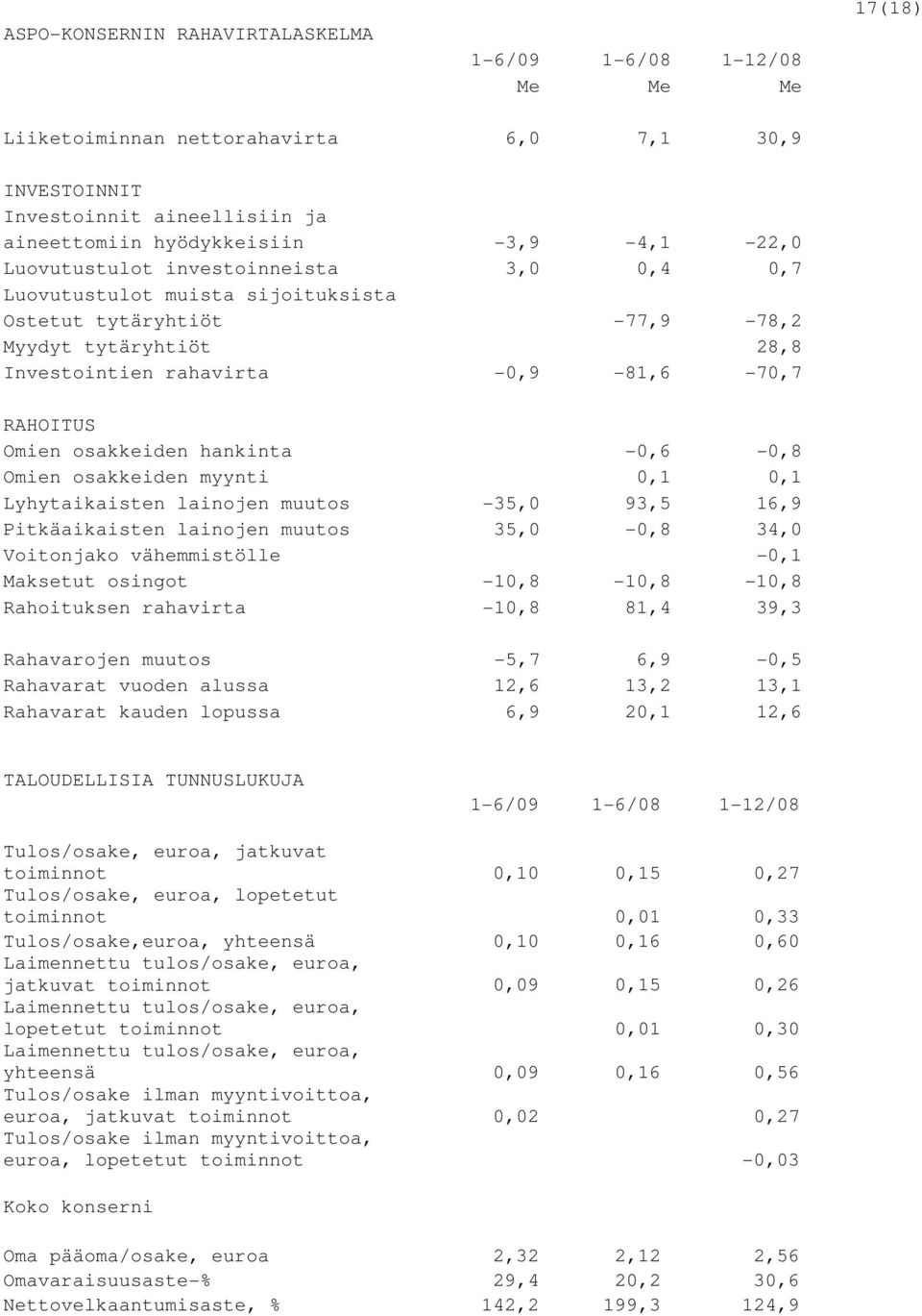 hankinta -0,6-0,8 Omien osakkeiden myynti 0,1 0,1 Lyhytaikaisten lainojen muutos -35,0 93,5 16,9 Pitkäaikaisten lainojen muutos 35,0-0,8 34,0 Voitonjako vähemmistölle -0,1 Maksetut osingot