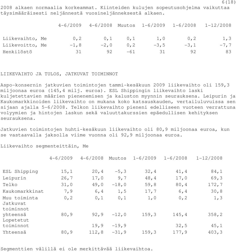 TOIMINNOT Aspo-konsernin jatkuvien toimintojen tammi-kesäkuun 2009 liikevaihto oli 159,3 miljoonaa euroa (145,4 milj. euroa).