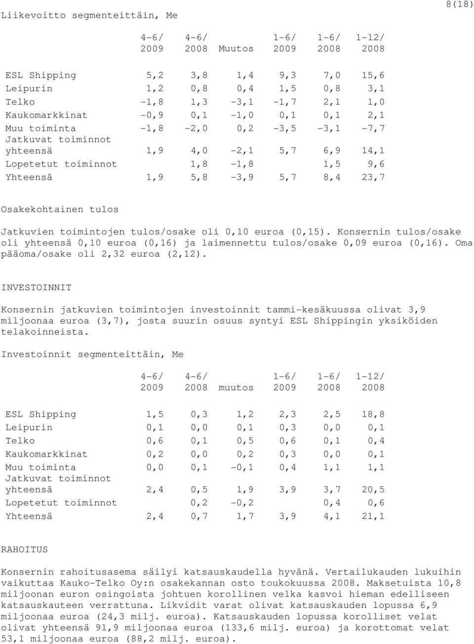 23,7 Osakekohtainen tulos Jatkuvien toimintojen tulos/osake oli 0,10 euroa (0,15). Konsernin tulos/osake oli yhteensä 0,10 euroa (0,16) ja laimennettu tulos/osake 0,09 euroa (0,16).