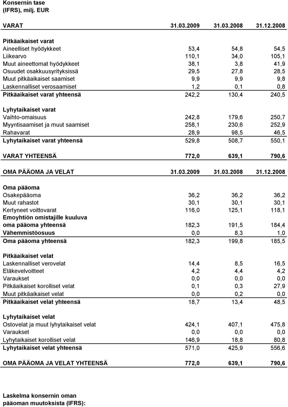 saamiset 9,9 9,9 9,8 Laskennalliset verosaamiset 1,2 0,1 0,8 Pitkäaikaiset varat yhteensä 242,2 130,4 240,5 Lyhytaikaiset varat Vaihto omaisuus 242,8 179,6 250,7 Myyntisaamiset ja muut saamiset 258,1