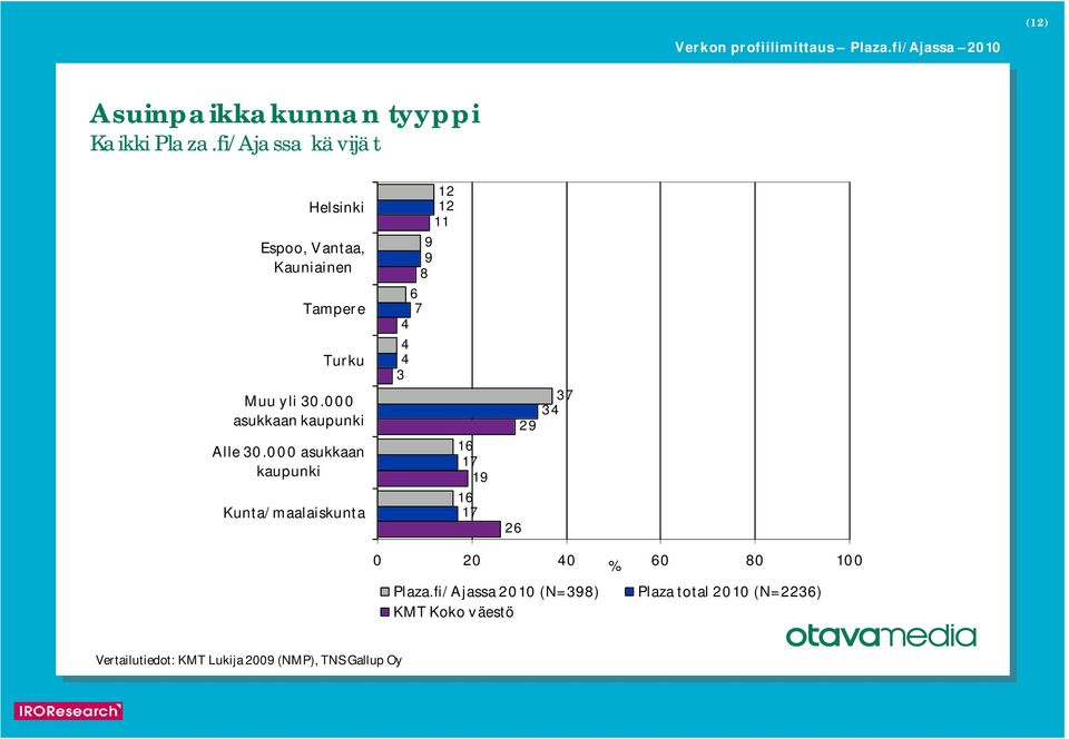 000 asukkaan kaupunki Kunta/maalaiskunta 1 1 7 1 17 1 1 17 7 Plaza.