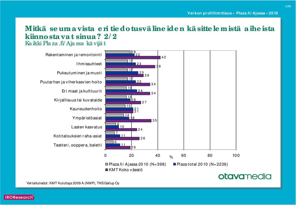 Kirjallisuus tai kuvataide Kauneudenhoito Ympäristöasiat Lasten kasvatus Kotitalouksien raha-asiat Teatteri, ooppera,