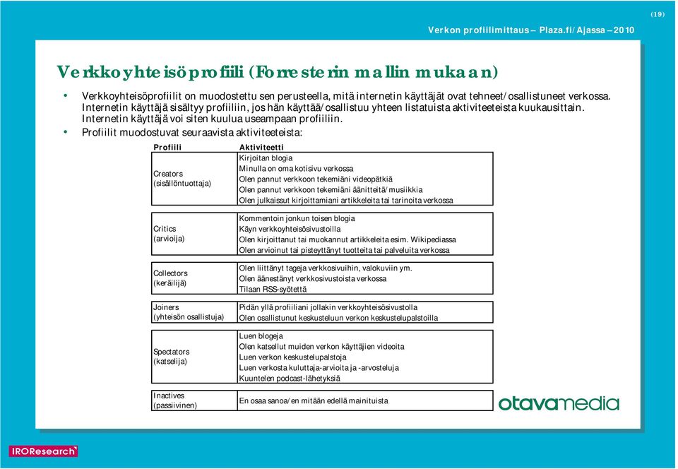 Profiilit muodostuvat seuraavista aktiviteeteista: Profiili Creators (sisällöntuottaja) Aktiviteetti Kirjoitan blogia Minulla on oma kotisivu verkossa Olen pannut verkkoon tekemiäni videopätkiä Olen